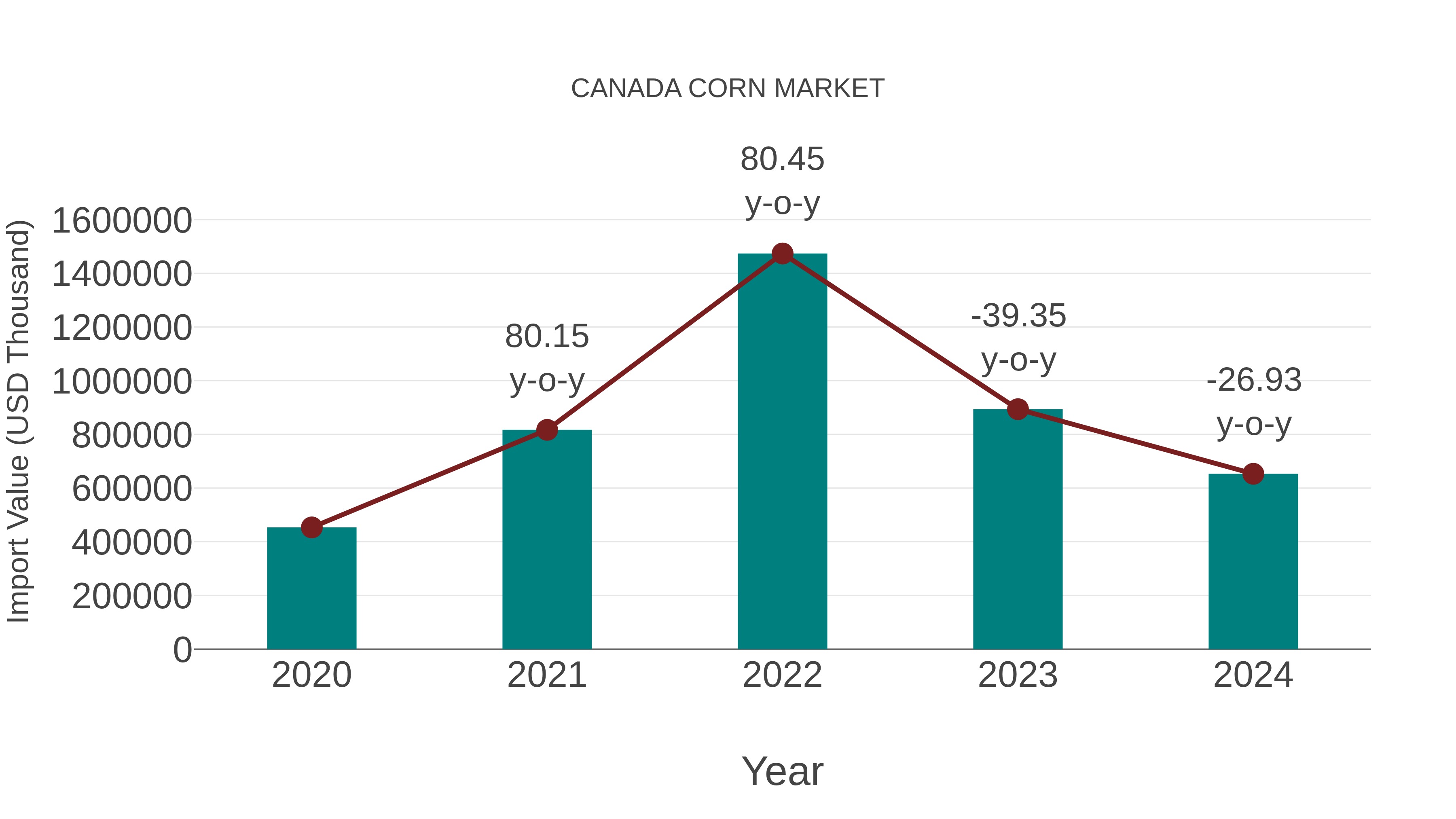  Canada Corn Market: Import Trend Analysis