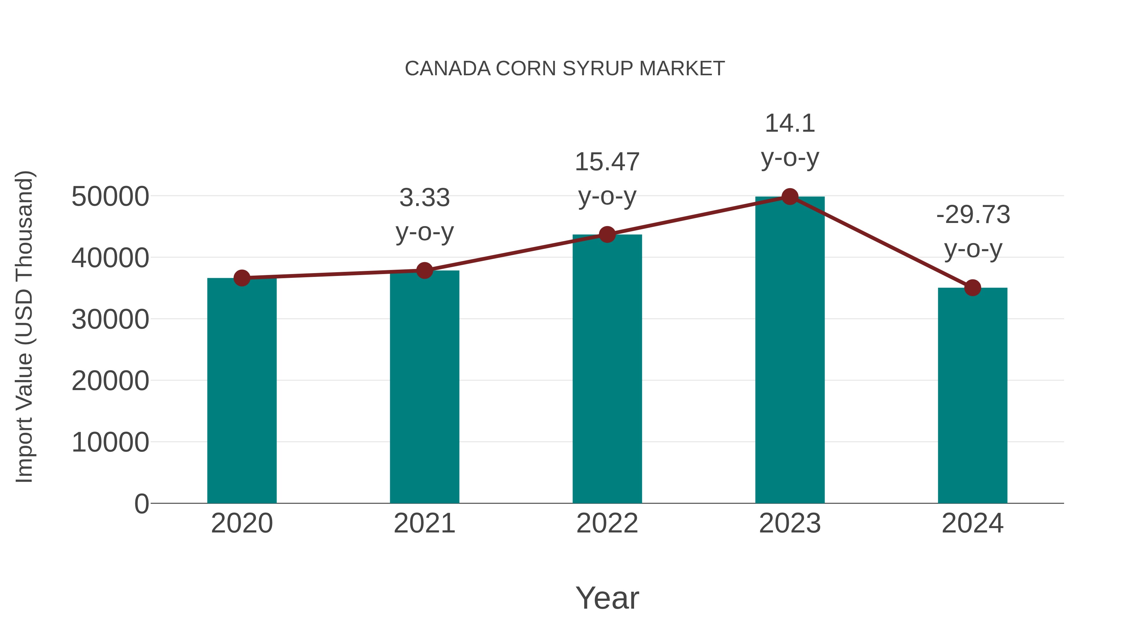 Canada Corn Syrup Market: Import Trend Analysis