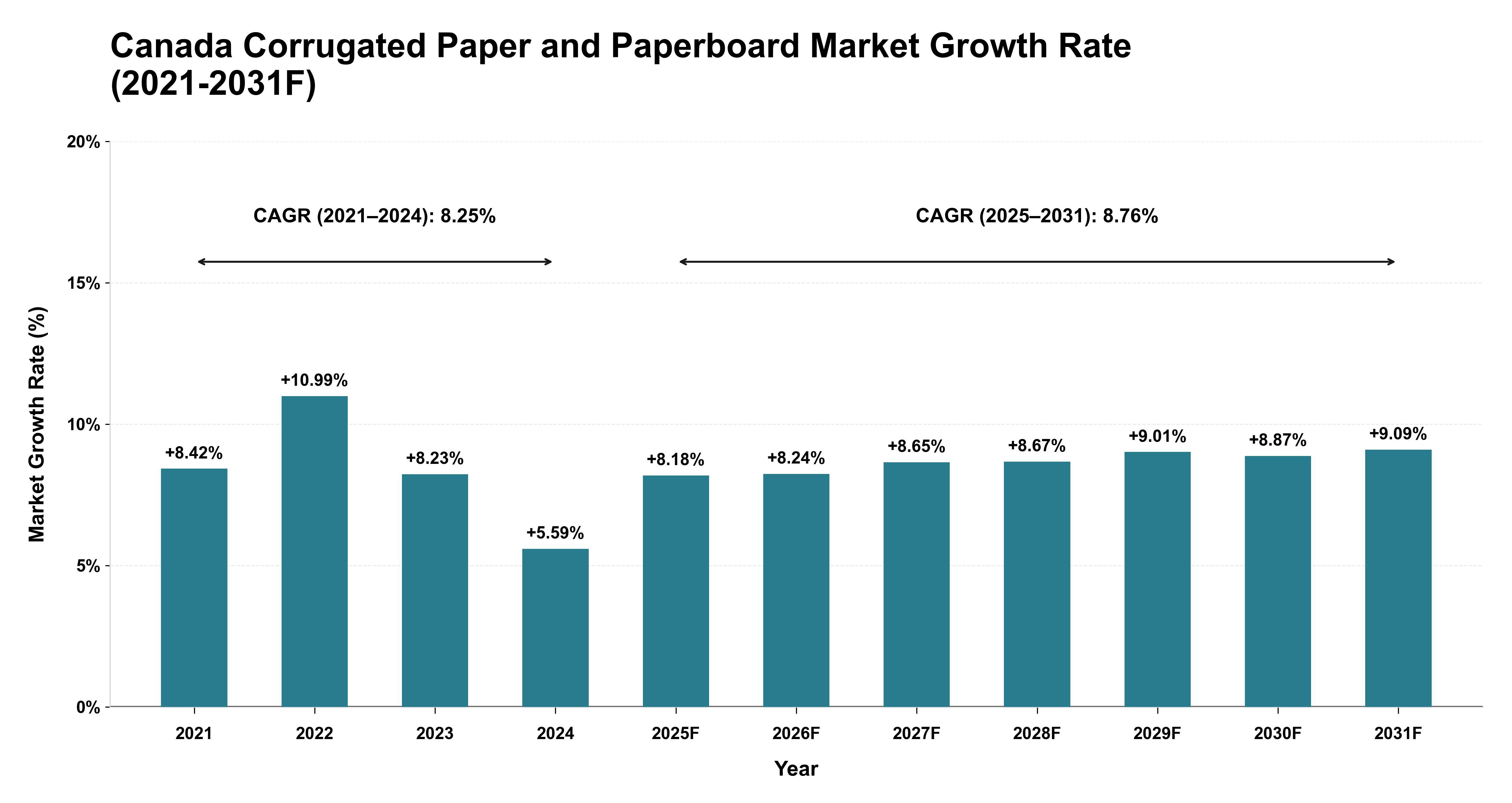 Canada Corrugated Paper and Paperboard Market Year-wise Growth Rate (2021-2031F)
