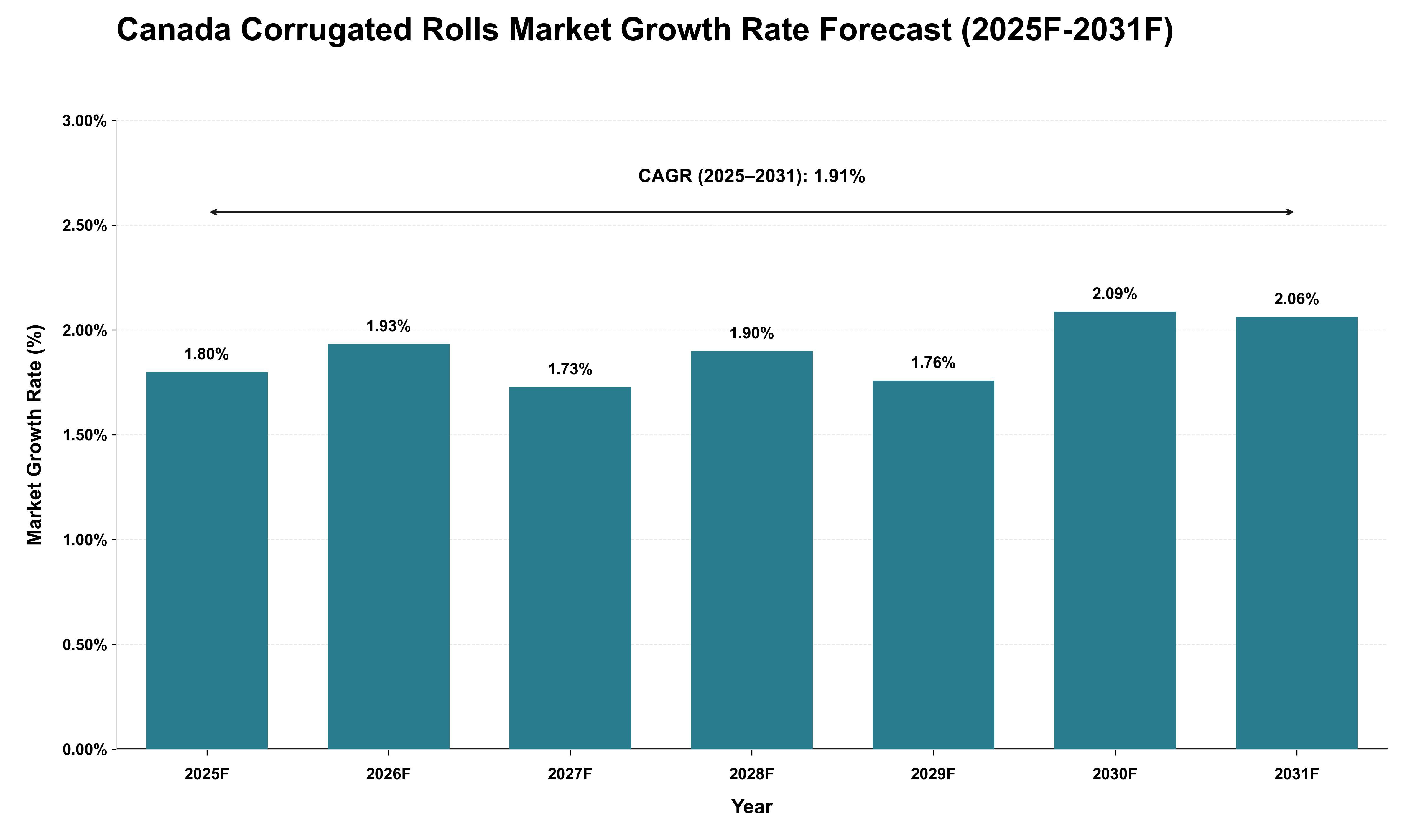Canada Corrugated Rolls Market Growth Rate Analysis (2025 - 2031)