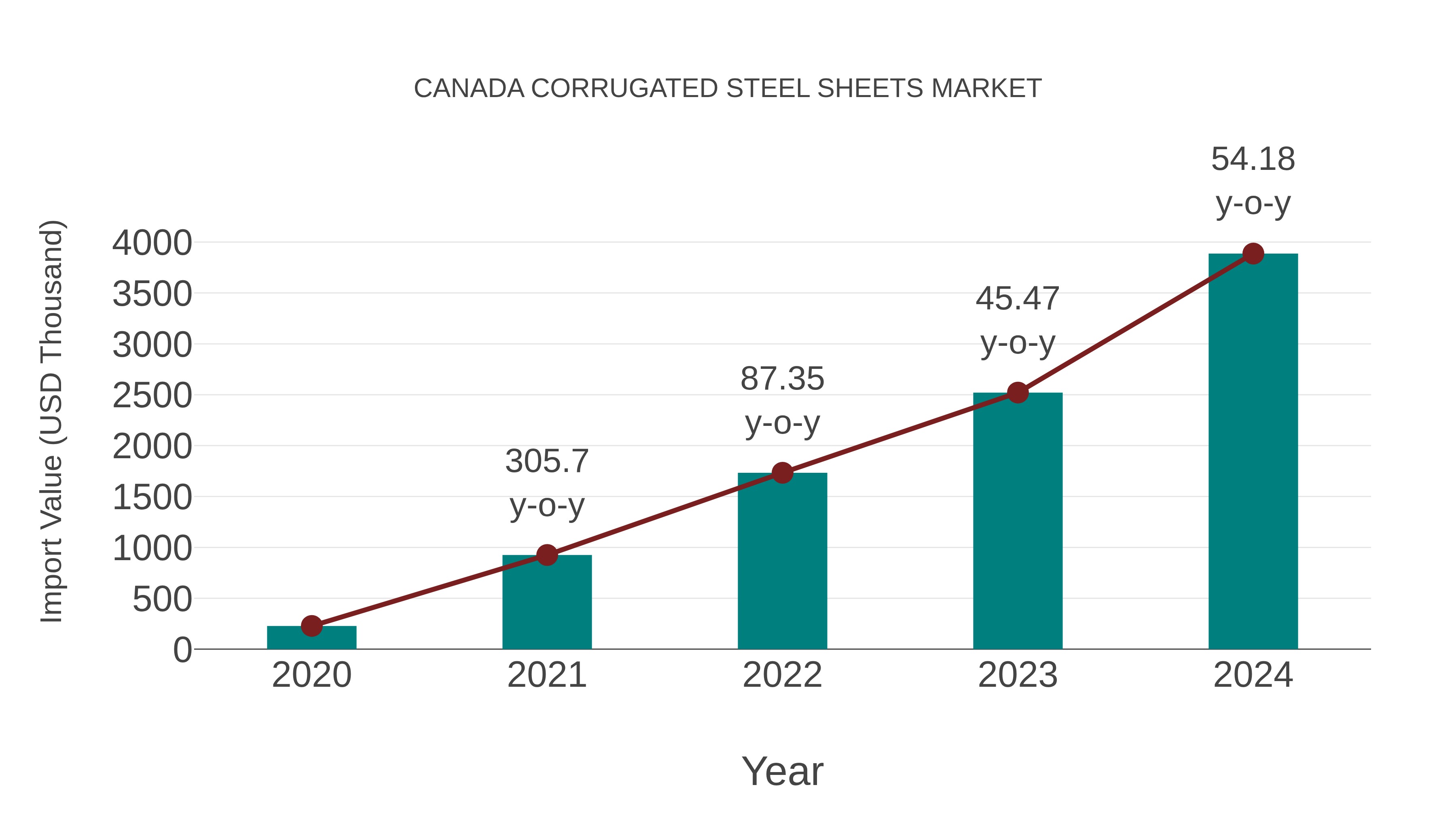  Canada Corrugated Steel Sheets Market: Import Trend Analysis