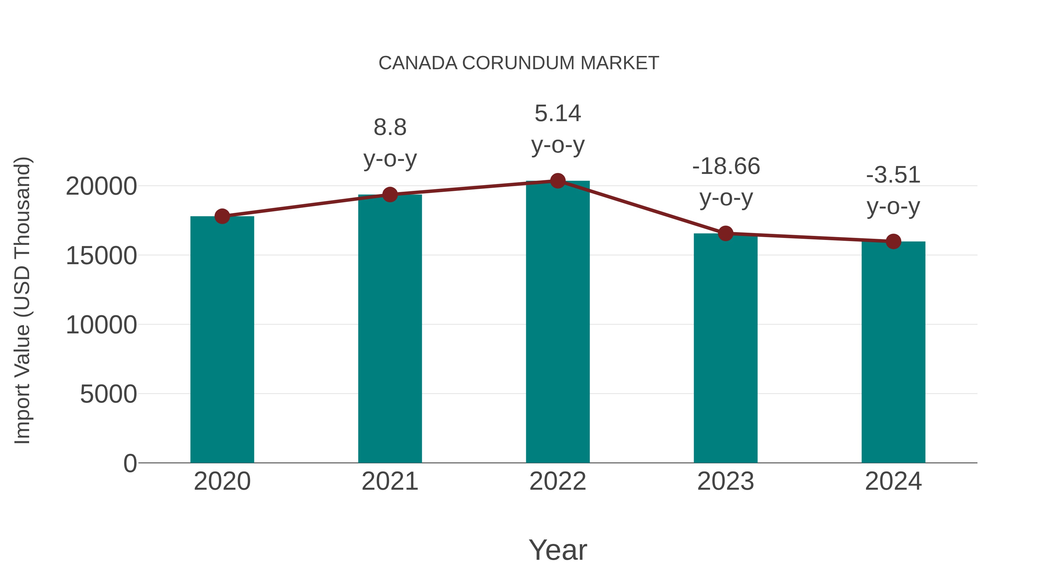  Canada Corundum Market: Import Trend Analysis
