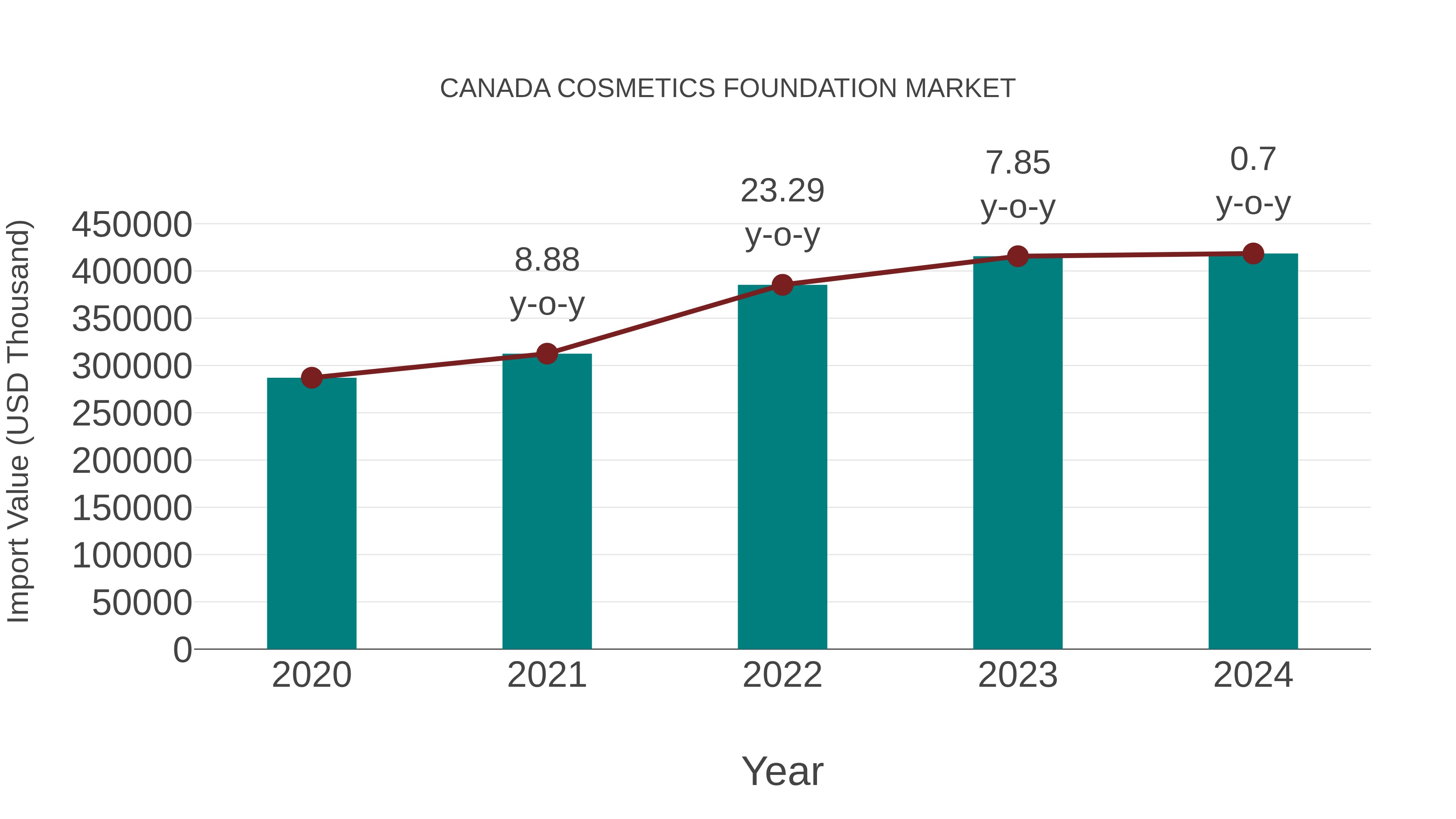  Canada Cosmetics Foundation Market: Import Trend Analysis