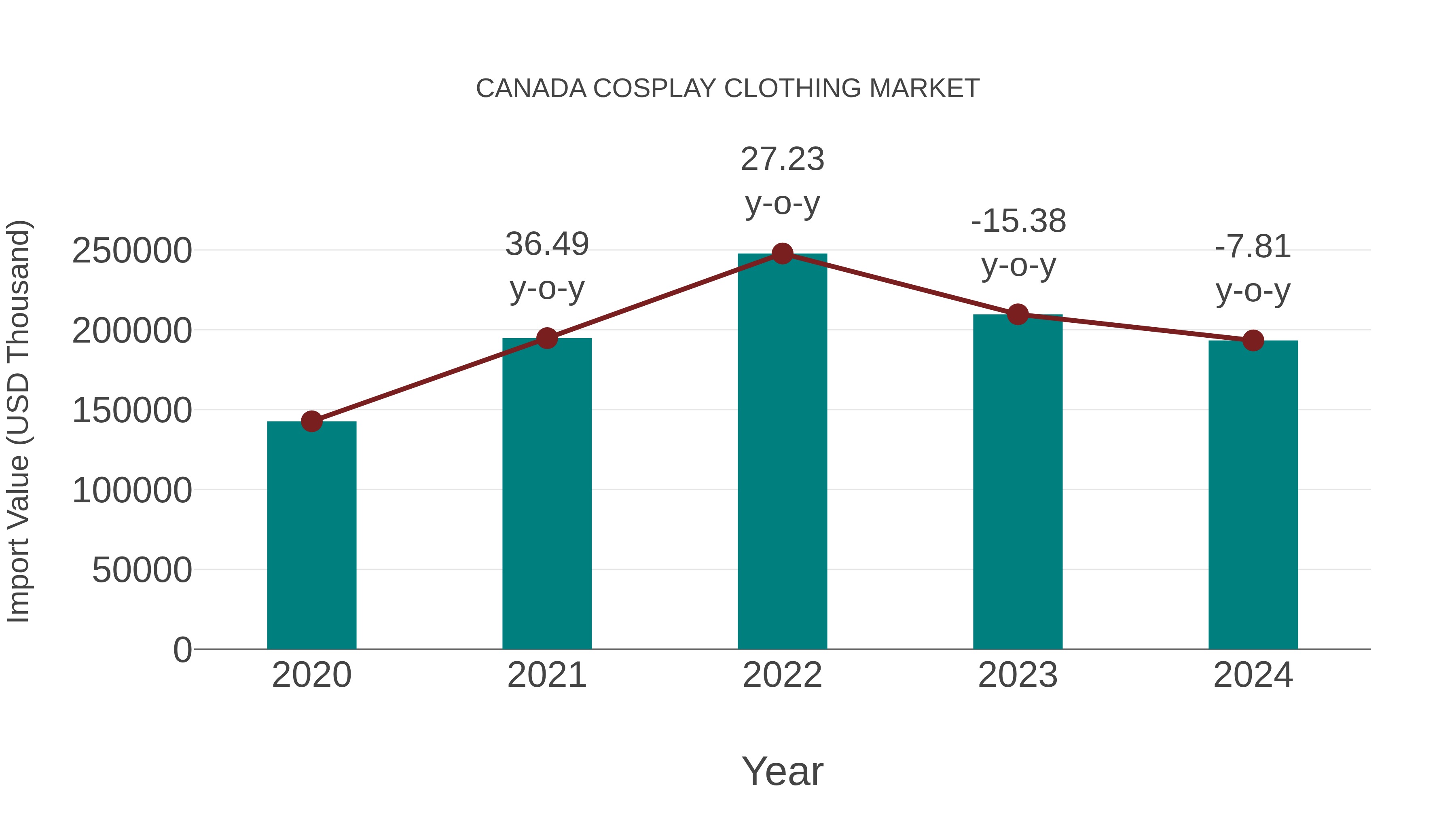  Canada Cosplay Clothing Market: Import Trend Analysis