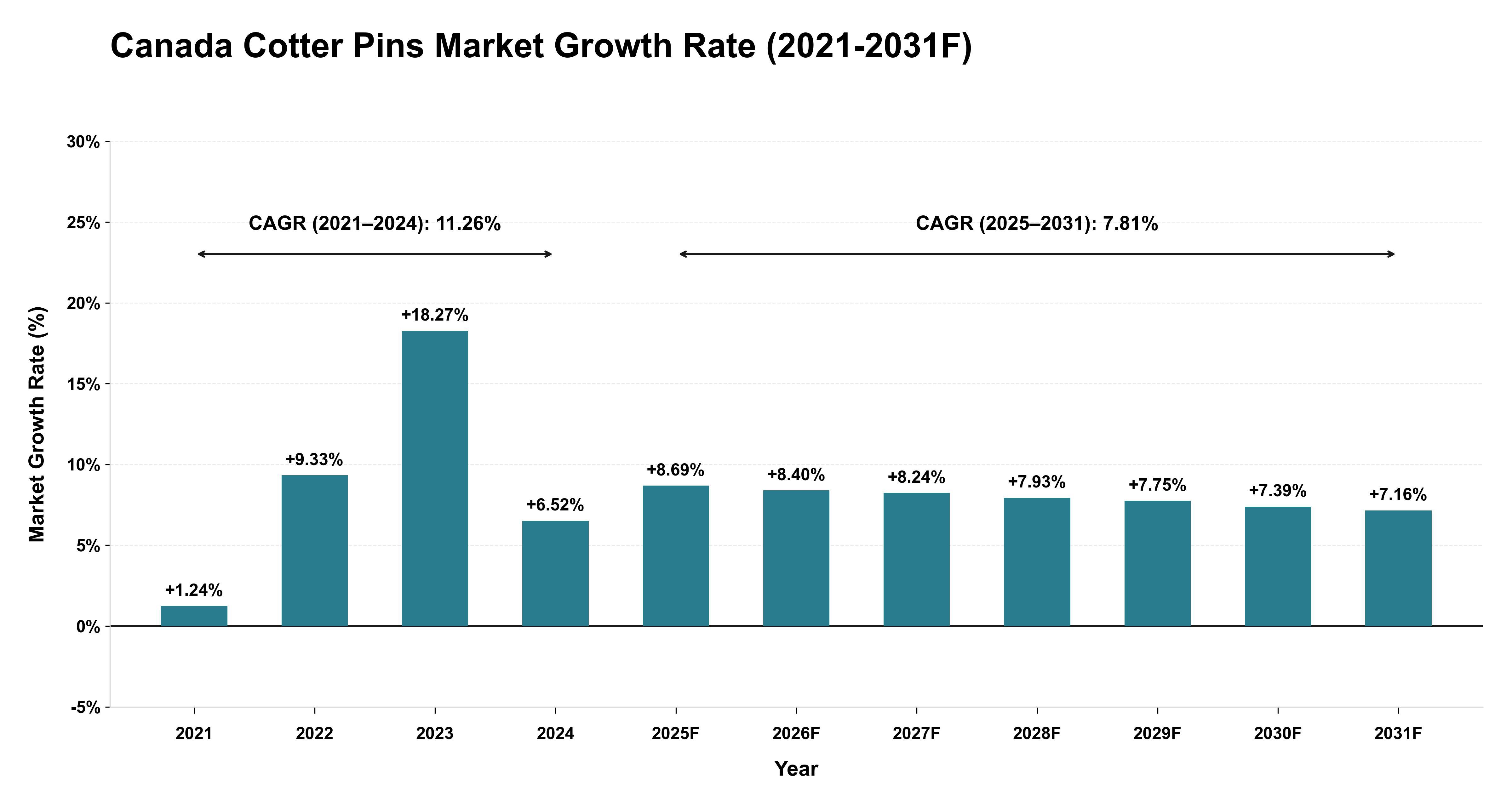 Canada Cotter Pins Market Year-wise Growth Rate (2021-2031F)