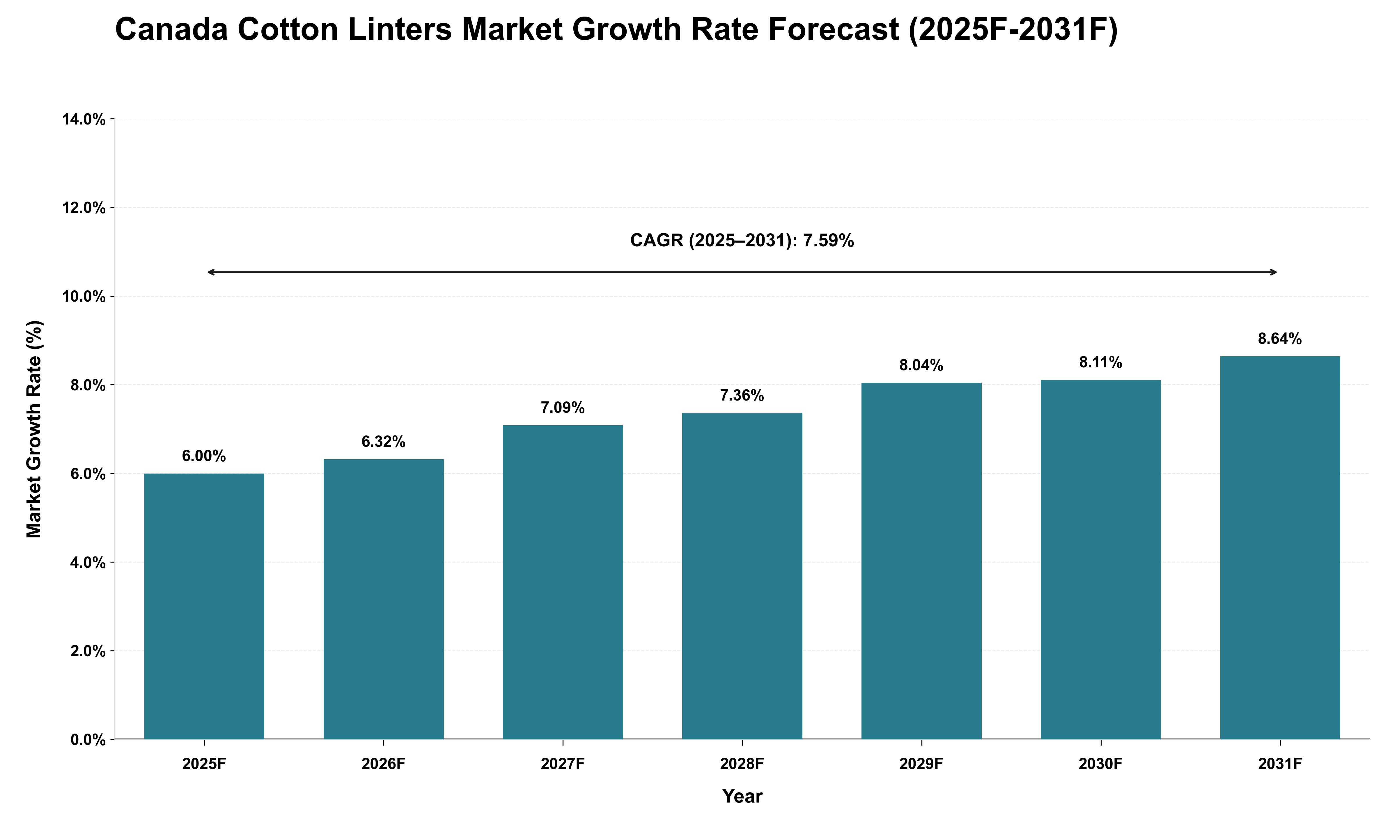 Canada Cotton Linters Market Growth Rate Analysis (2025 - 2031)