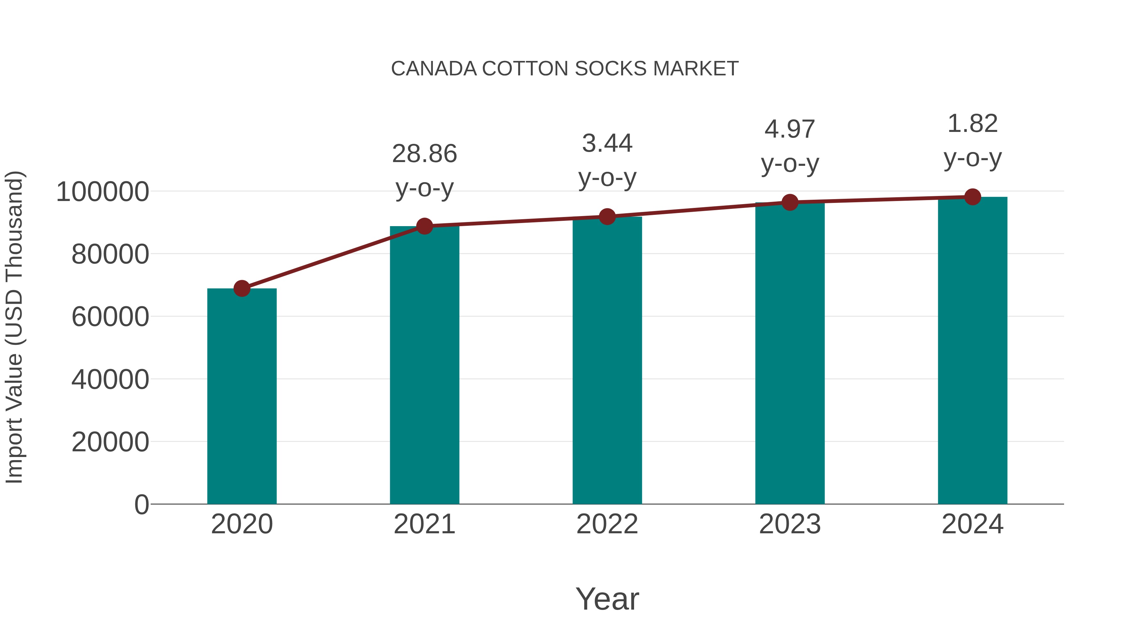  Canada Cotton Socks Market: Import Trend Analysis