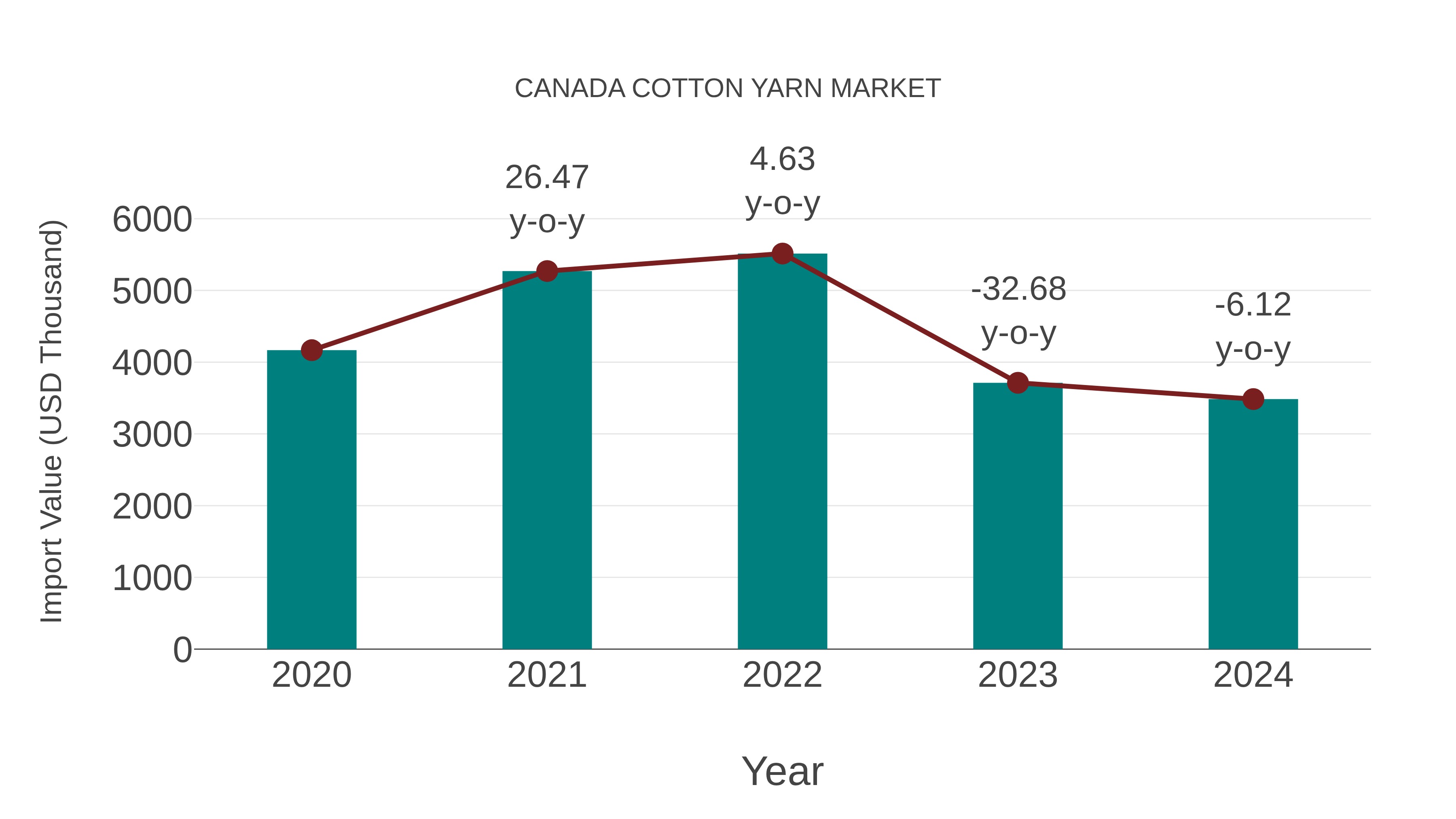 Canada Cotton Yarn Market: Import Trend Analysis