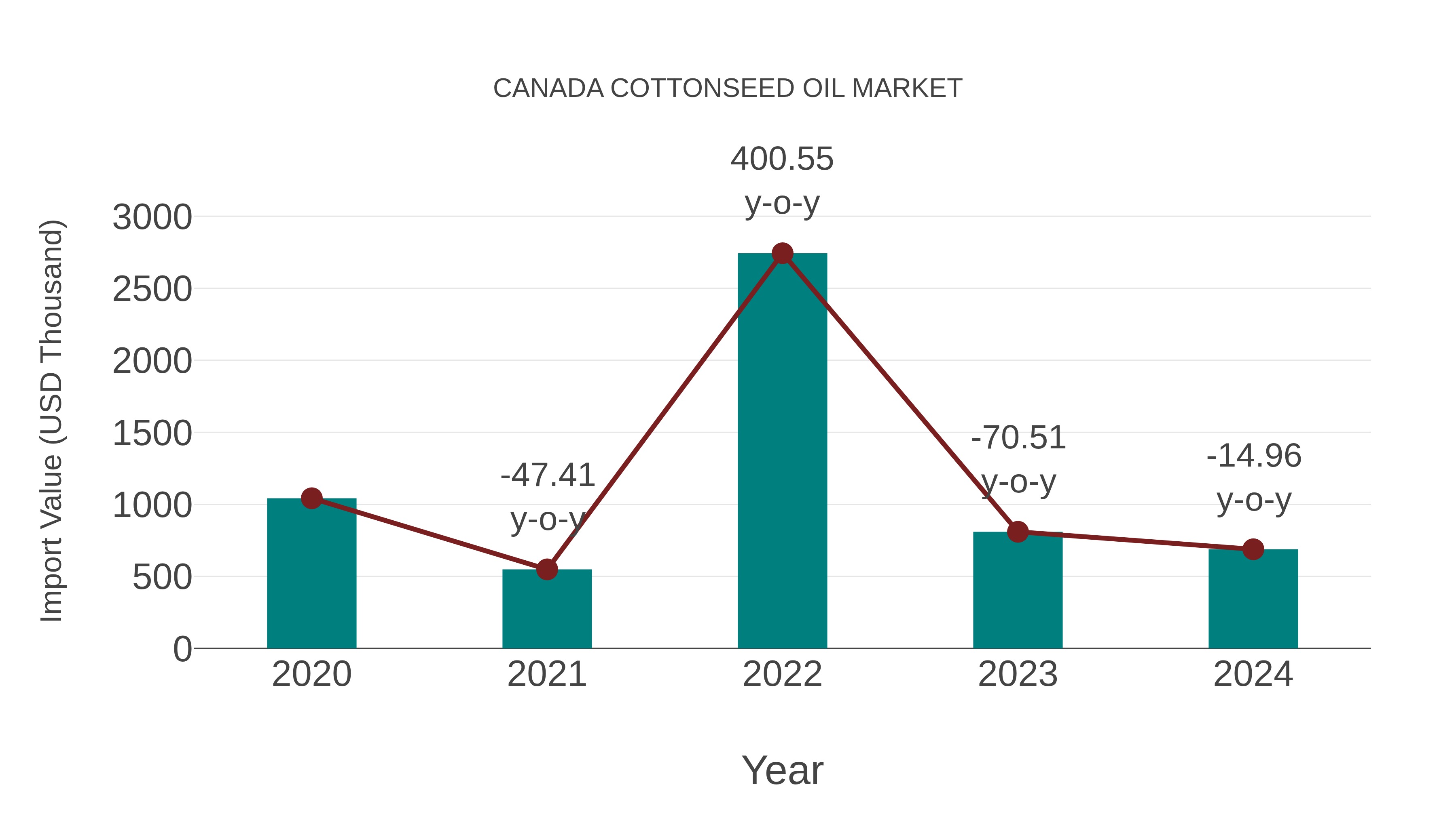  Canada Cottonseed Oil Market: Import Trend Analysis