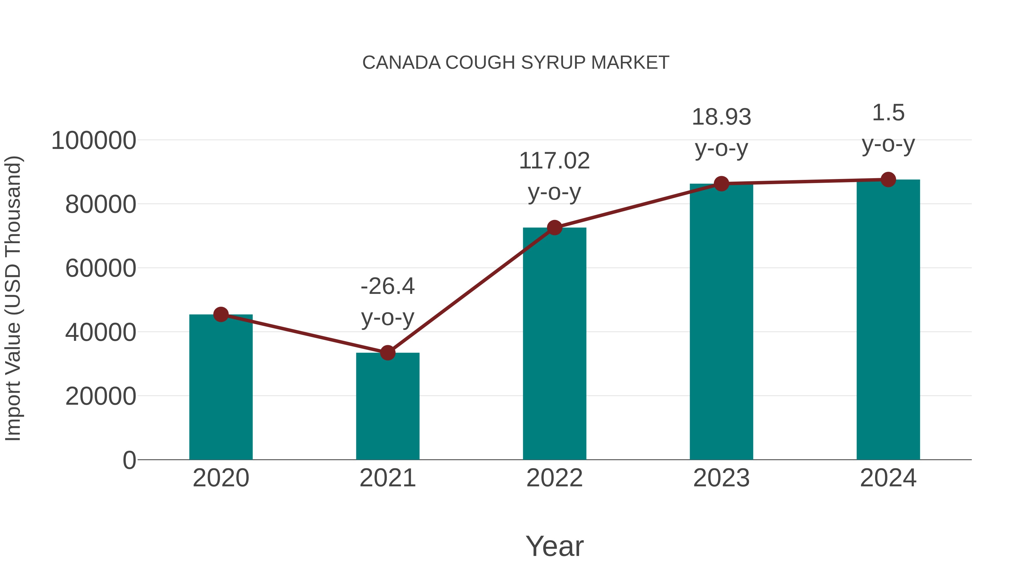Canada Cough Syrup Market: Import Trend Analysis
