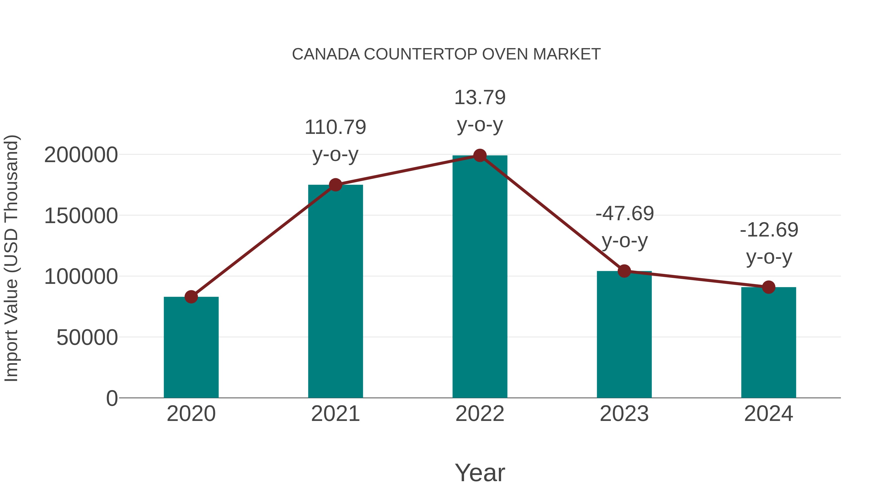  Canada Countertop Oven Market: Import Trend Analysis