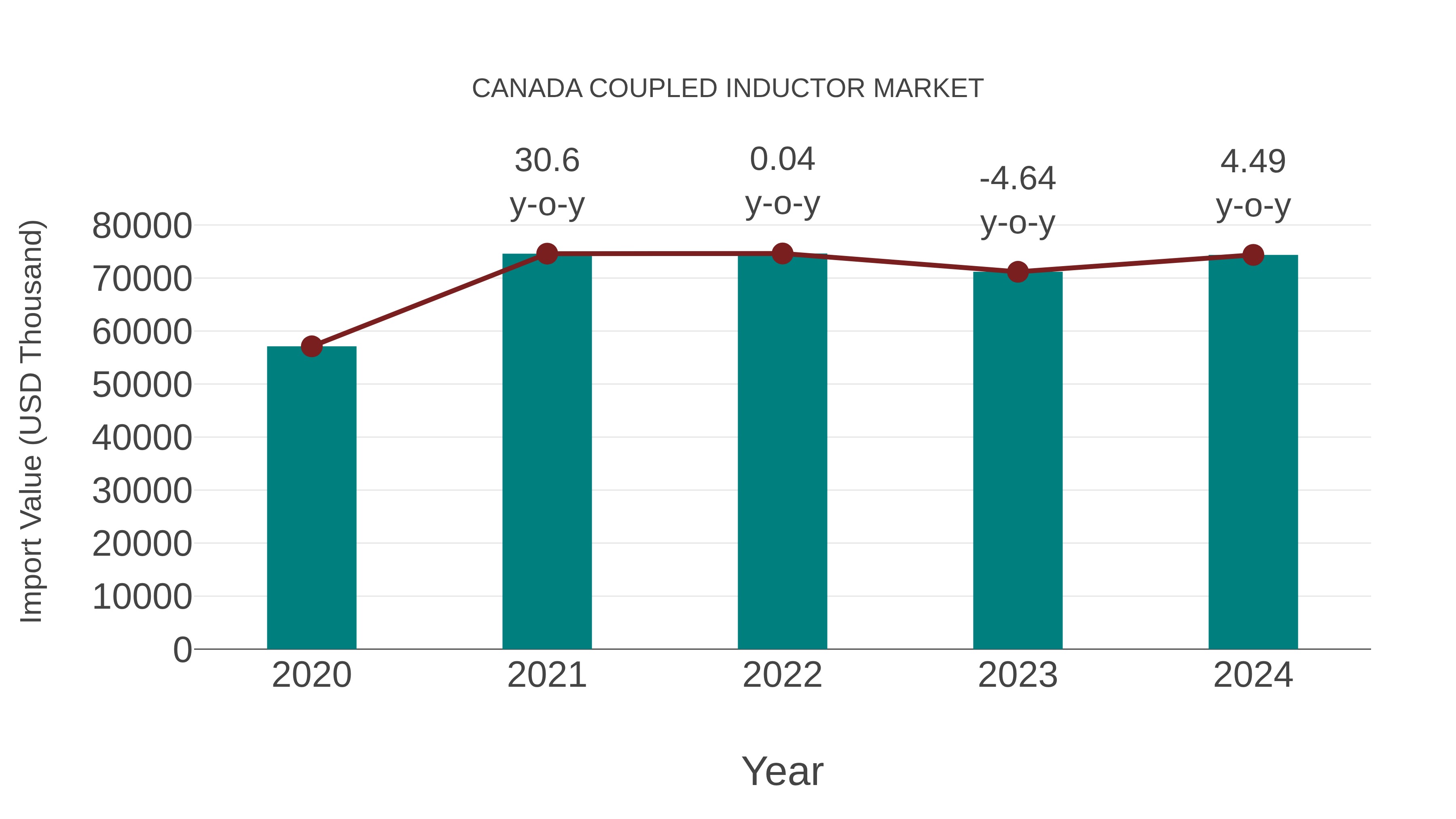  Canada Coupled Inductor Market: Import Trend Analysis