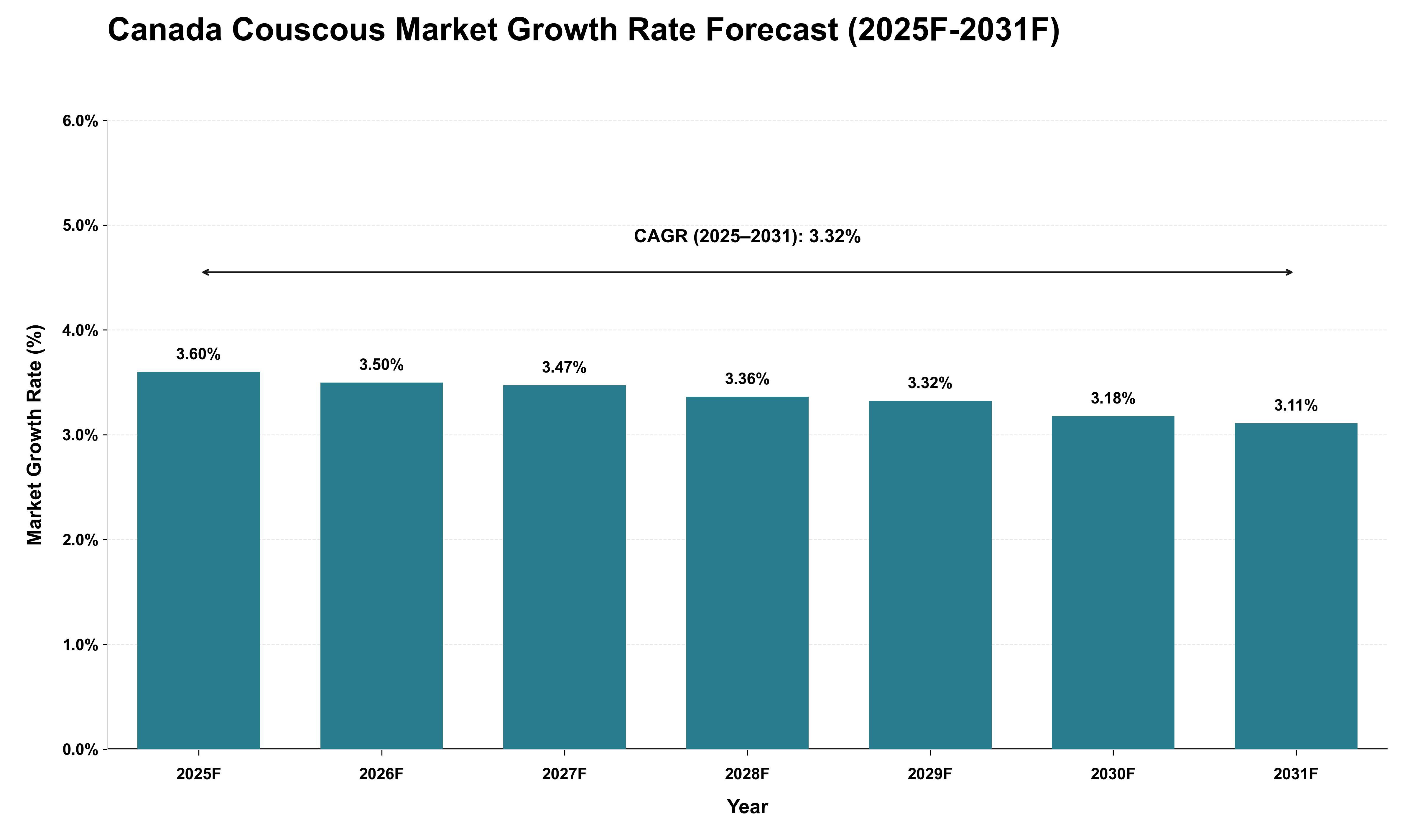 Canada Couscous Market Growth Rate Analysis (2025 - 2031)