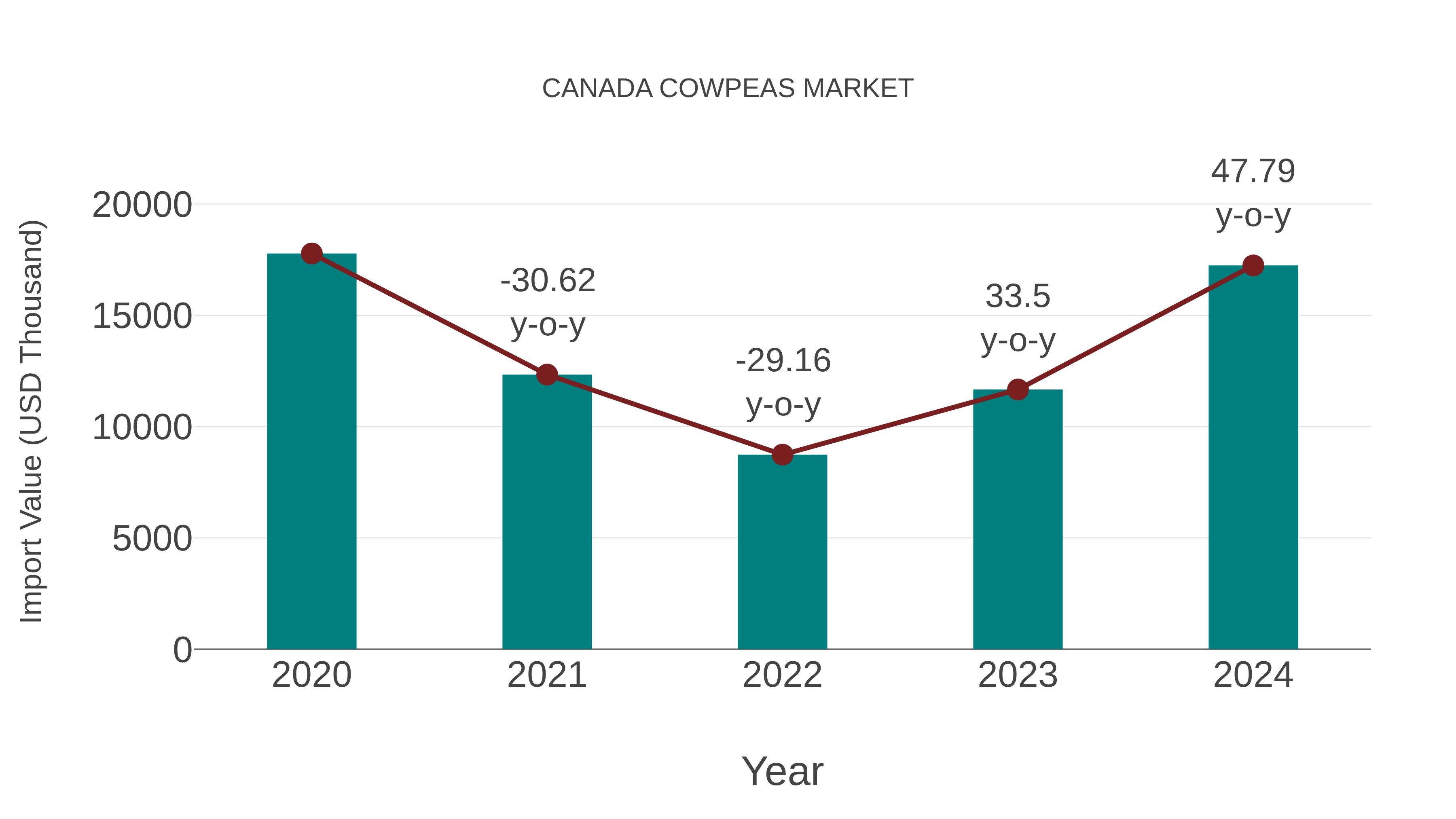 Canada Cowpeas Market: Import Trend Analysis
