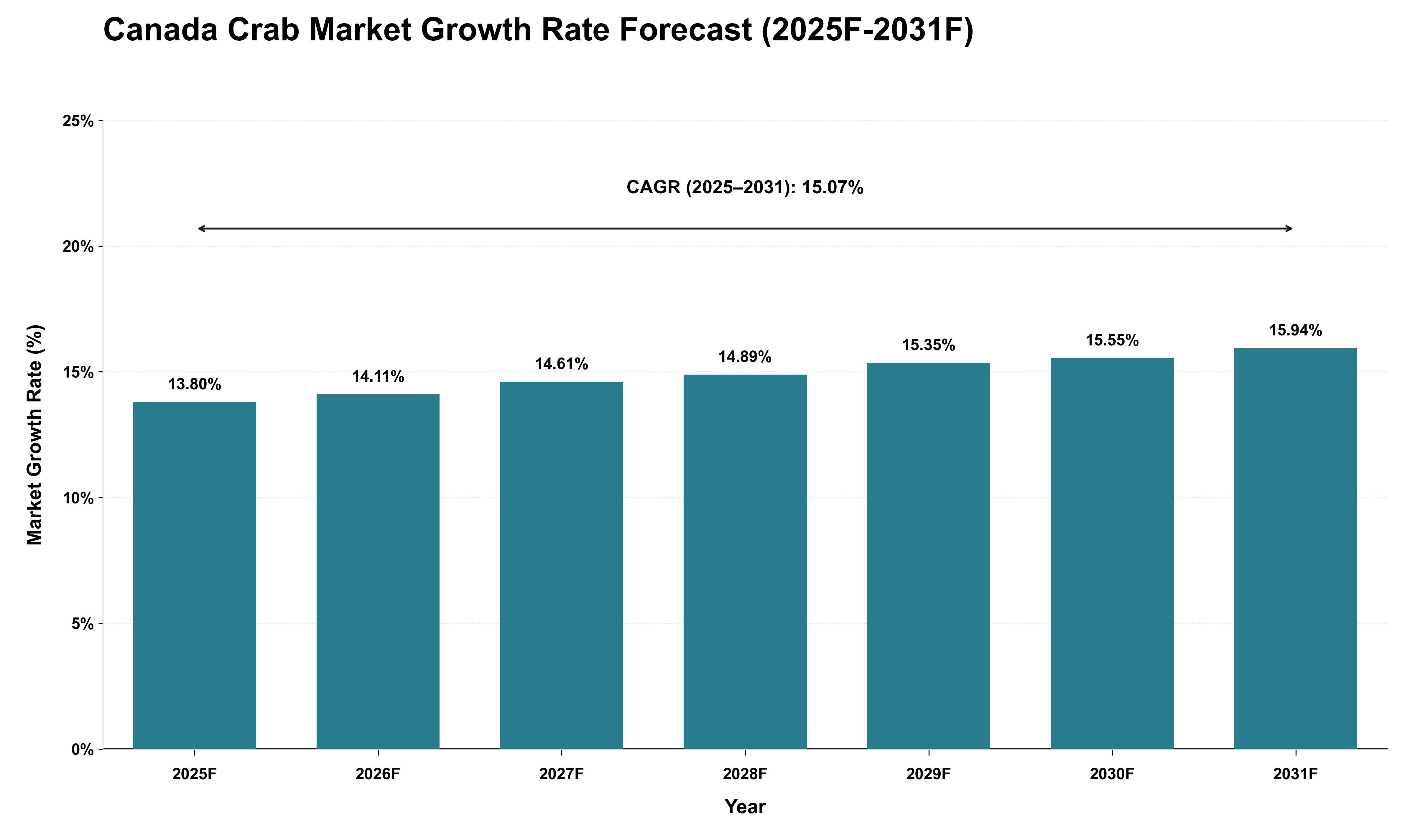 Canada Crab Market Growth Rate Analysis (2025 - 2031)