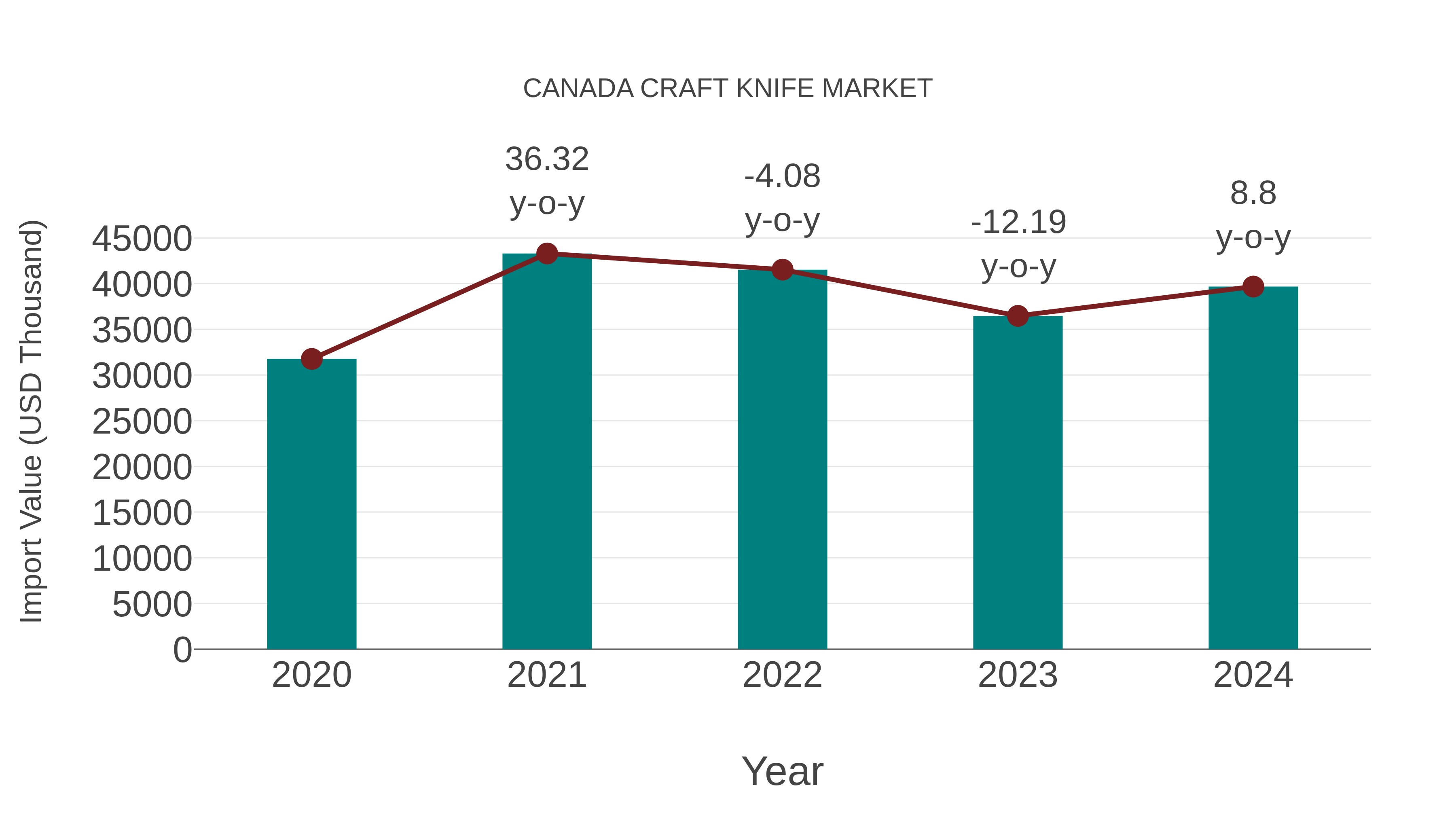  Canada Craft Knife Market: Import Trend Analysis