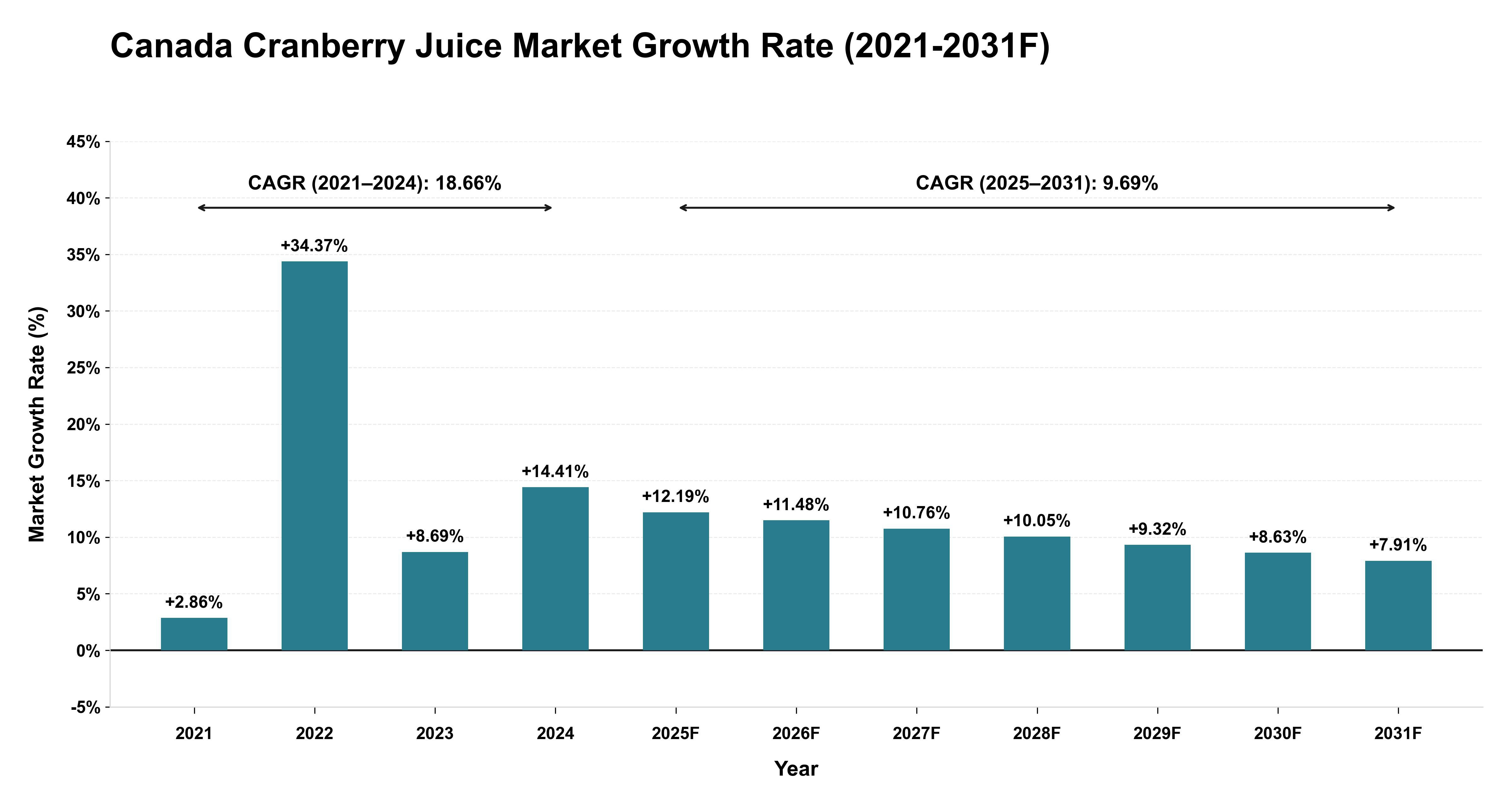 Canada Cranberry Juice Market Year-wise Growth Rate (2021-2031F)