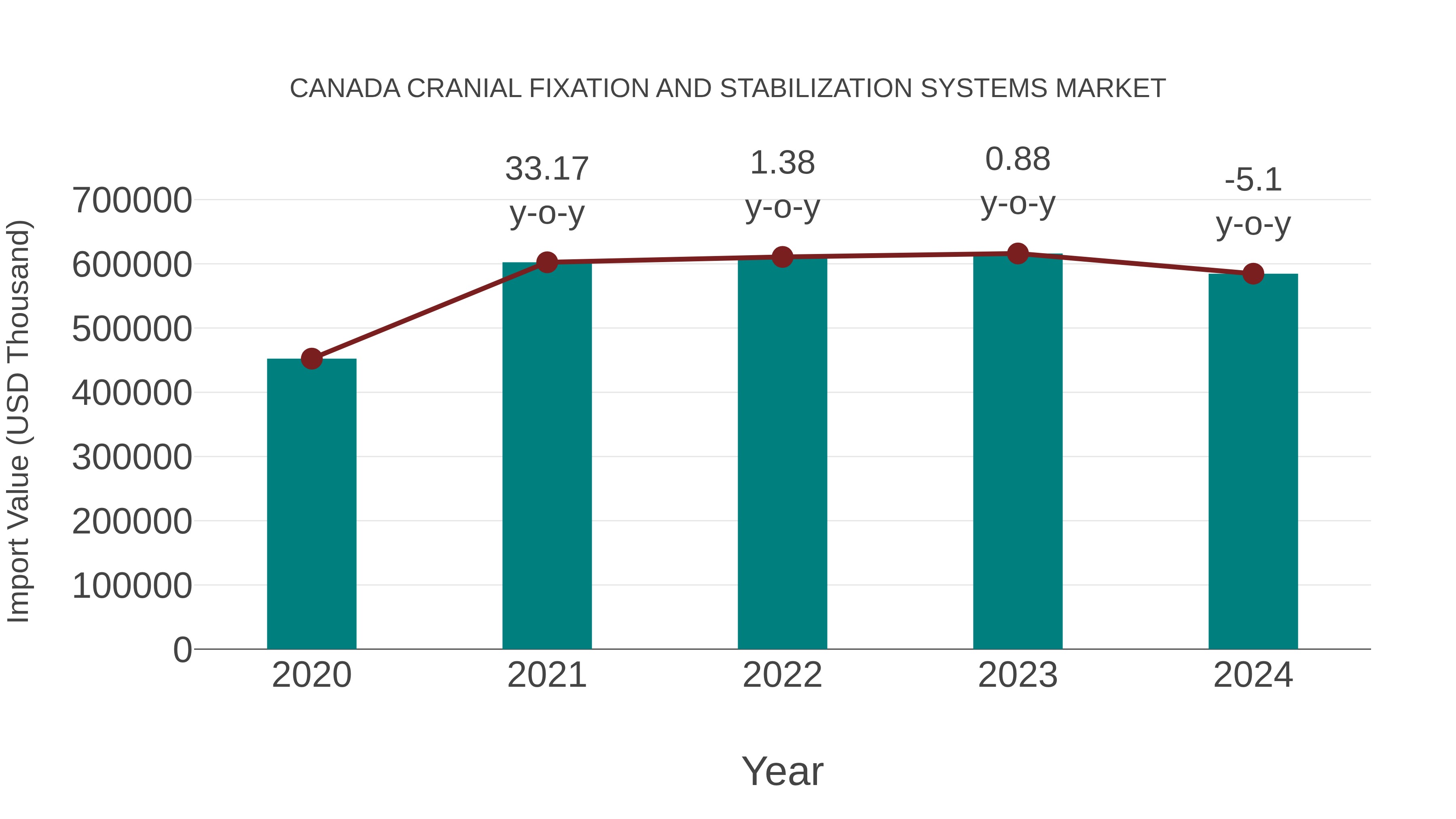  Canada Cranial Fixation and Stabilization Systems Market: Import Trend Analysis