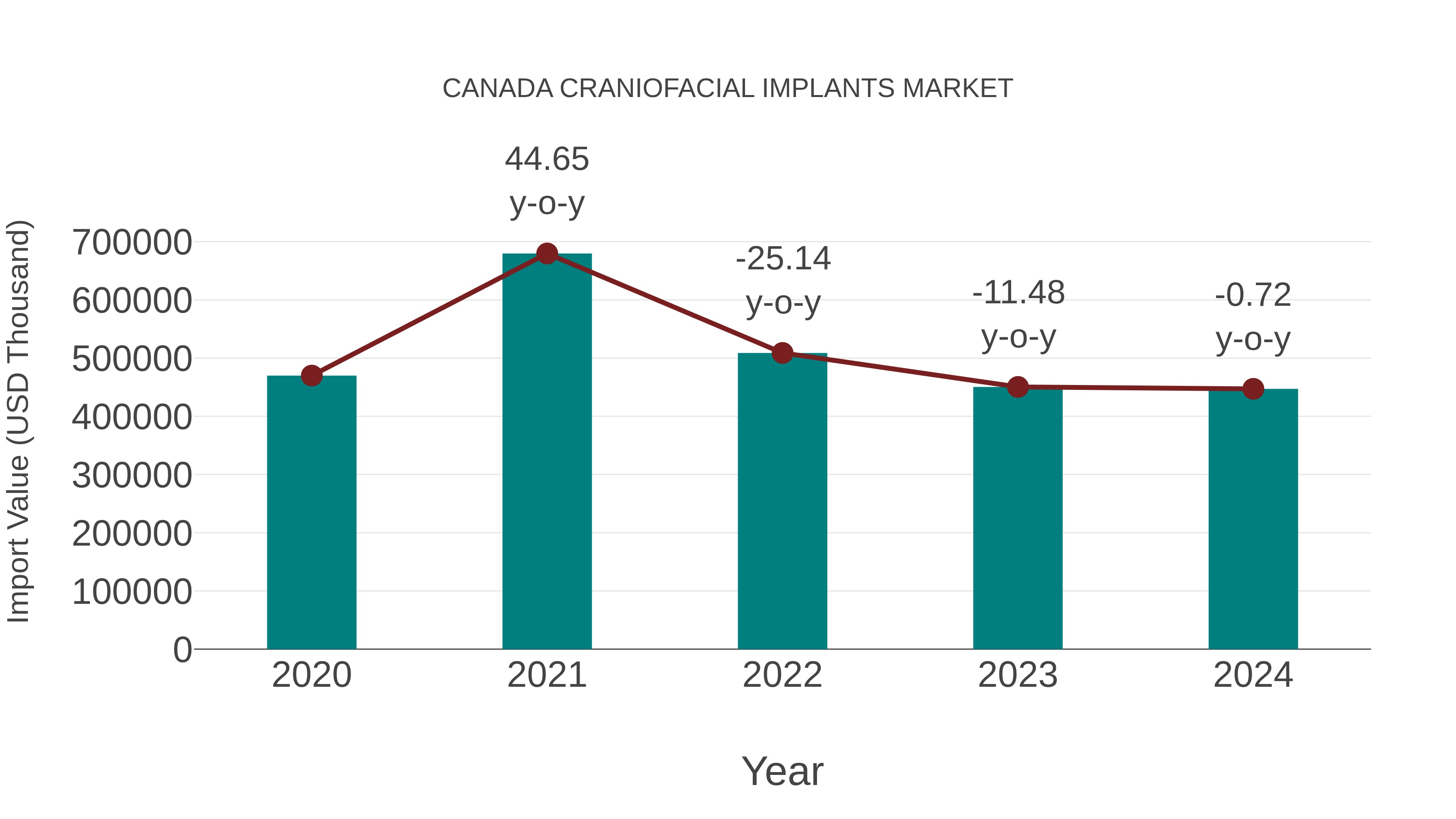  Canada Craniofacial Implants Market: Import Trend Analysis