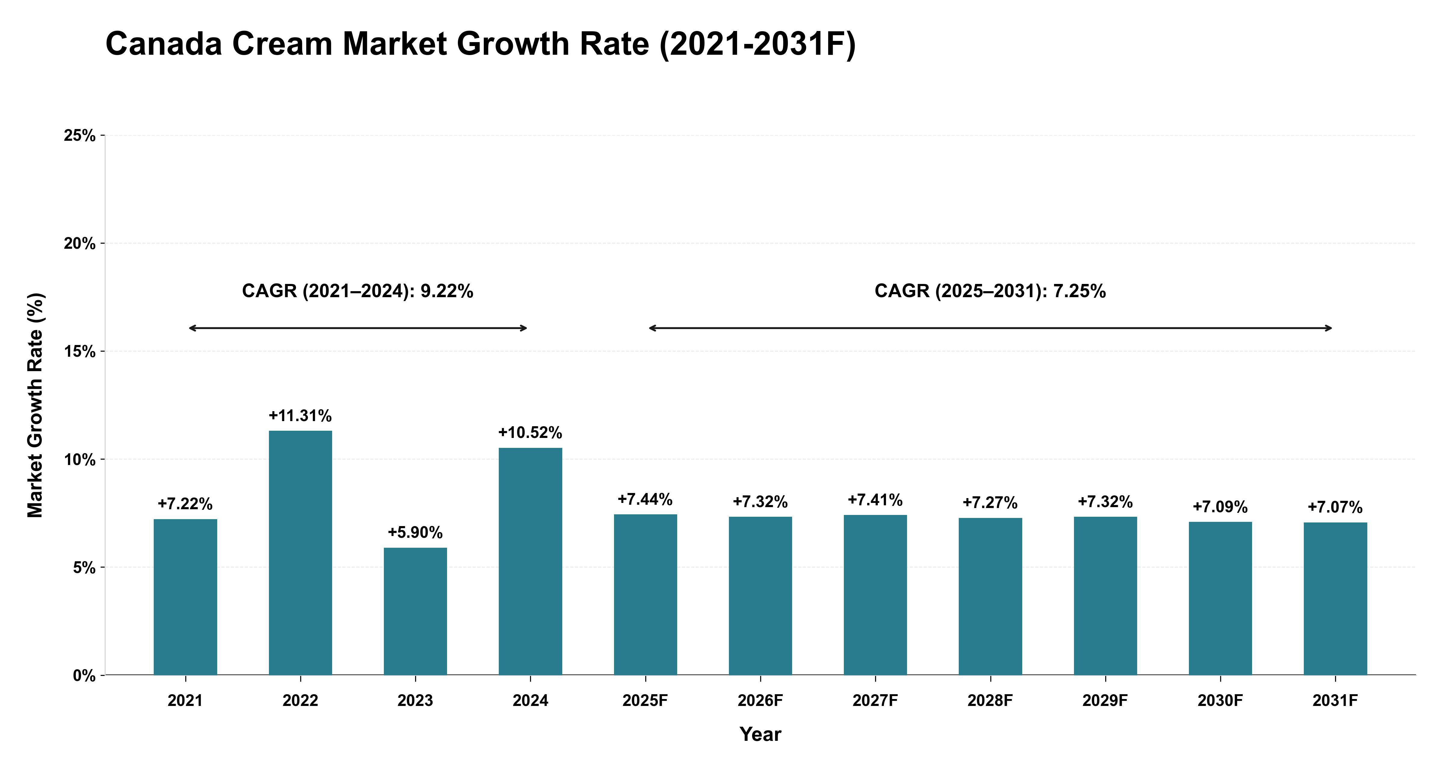 Canada Cream Market Year-wise Growth Rate (2021-2031F)