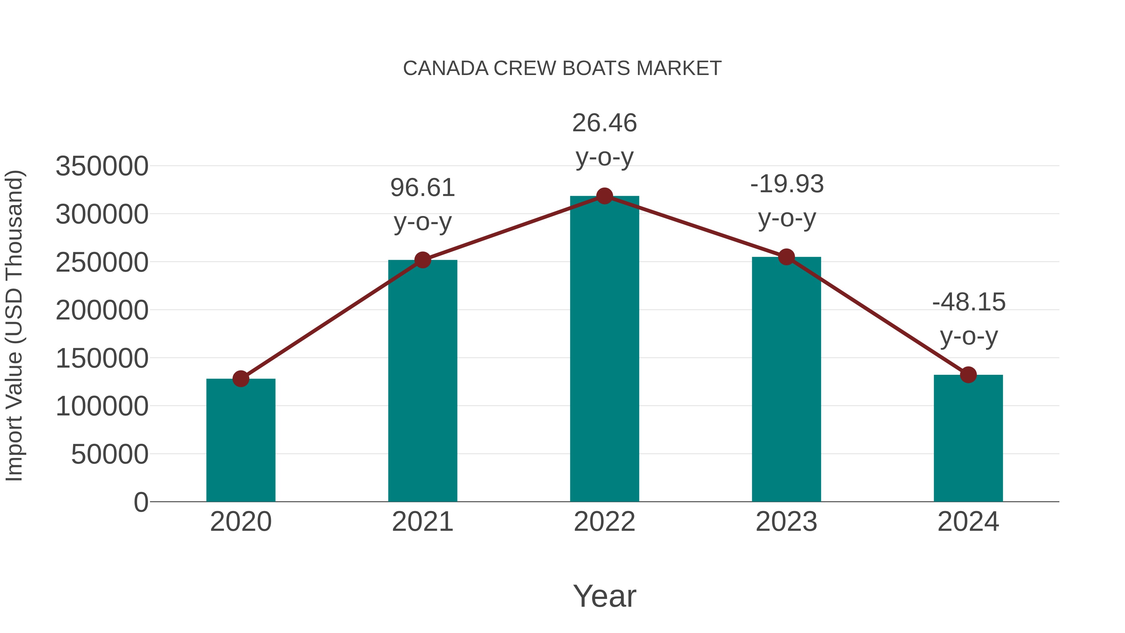  Canada Crew Boats Market: Import Trend Analysis