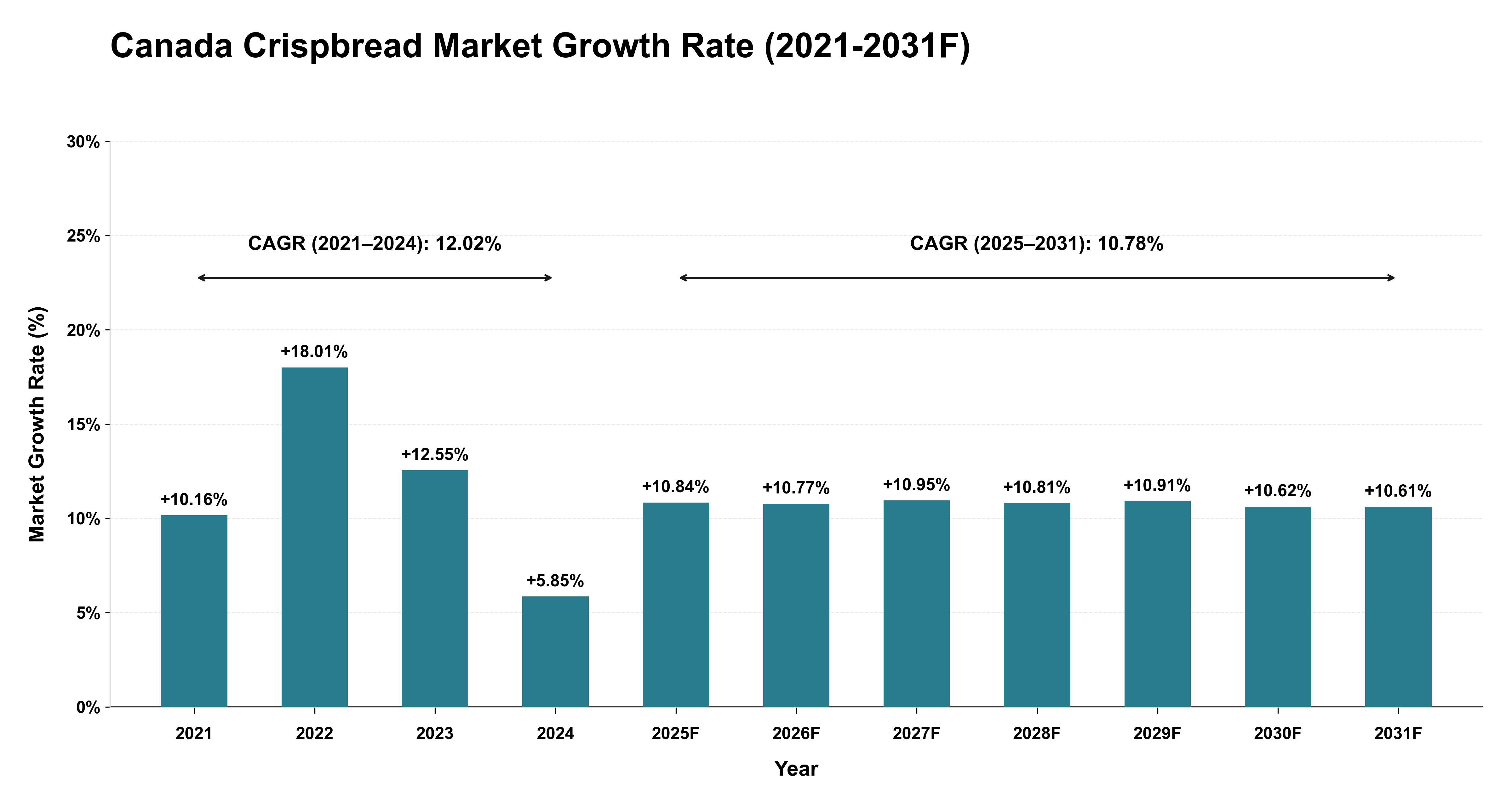 Canada Crispbread Market Year-wise Growth Rate (2021-2031F)