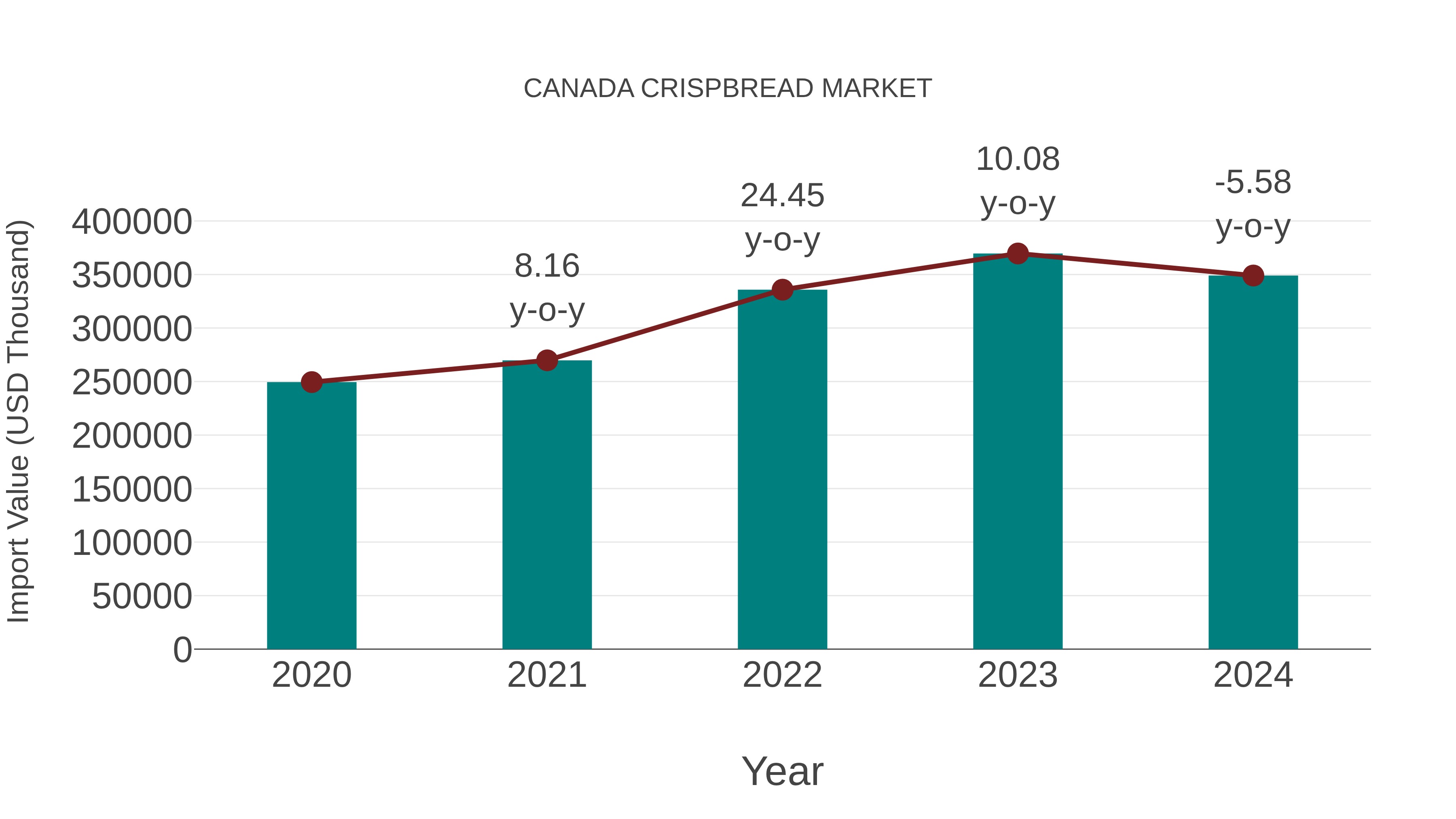  Canada Crispbread Market: Import Trend Analysis