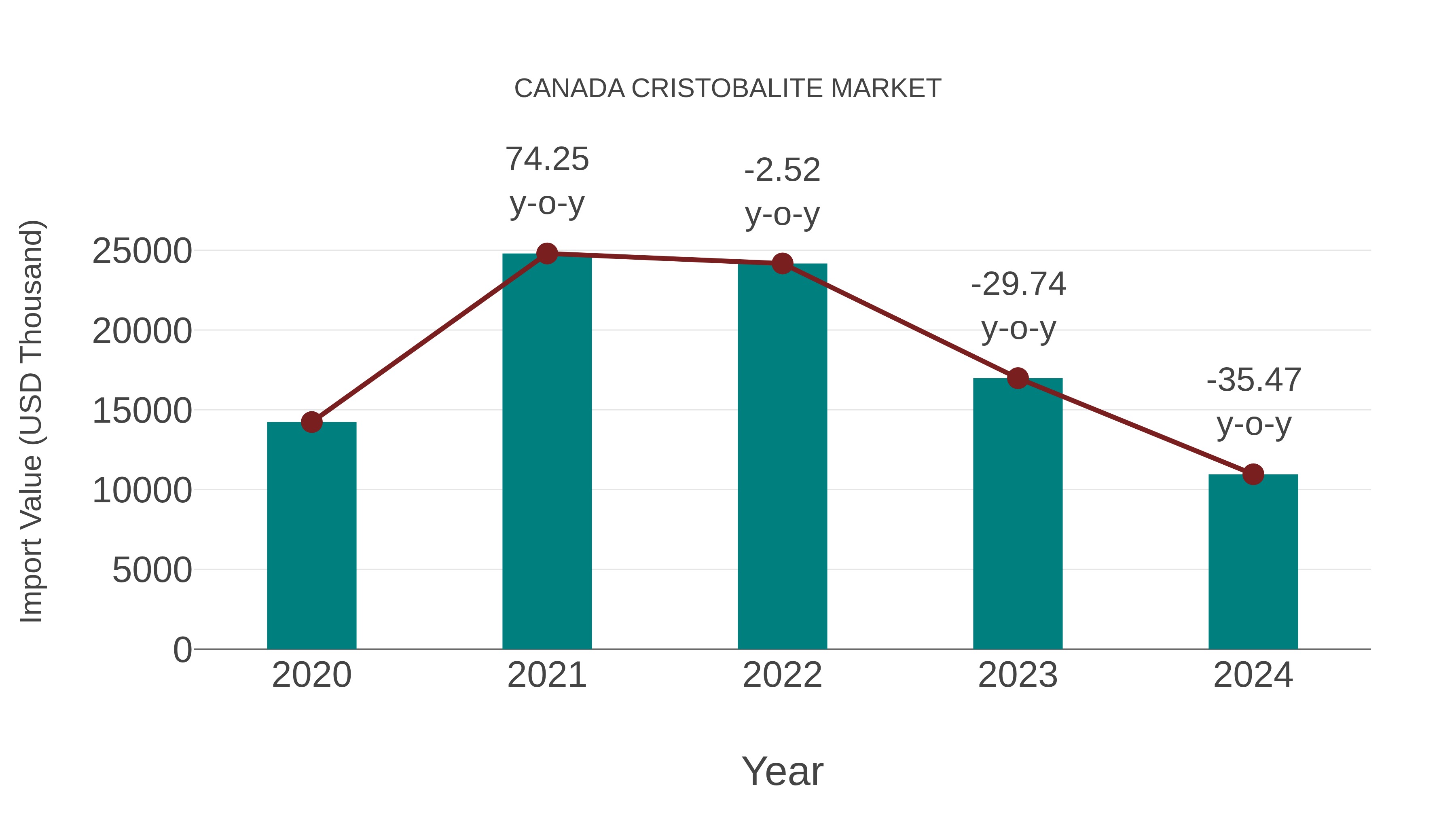  Canada Cristobalite Market: Import Trend Analysis
