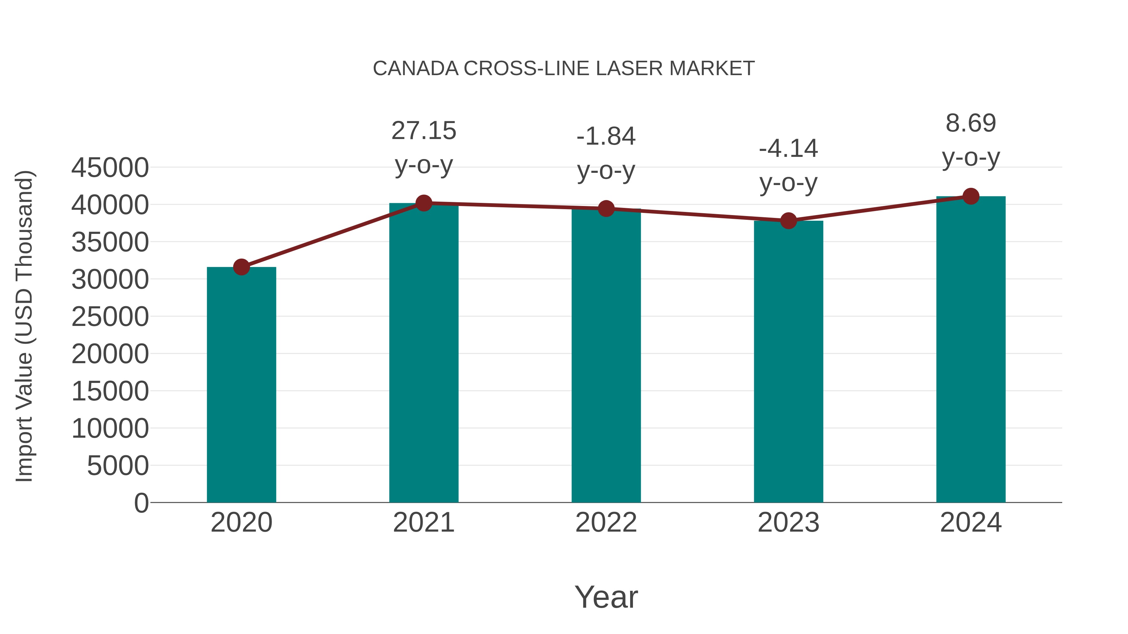  Canada Cross-line Laser Market: Import Trend Analysis