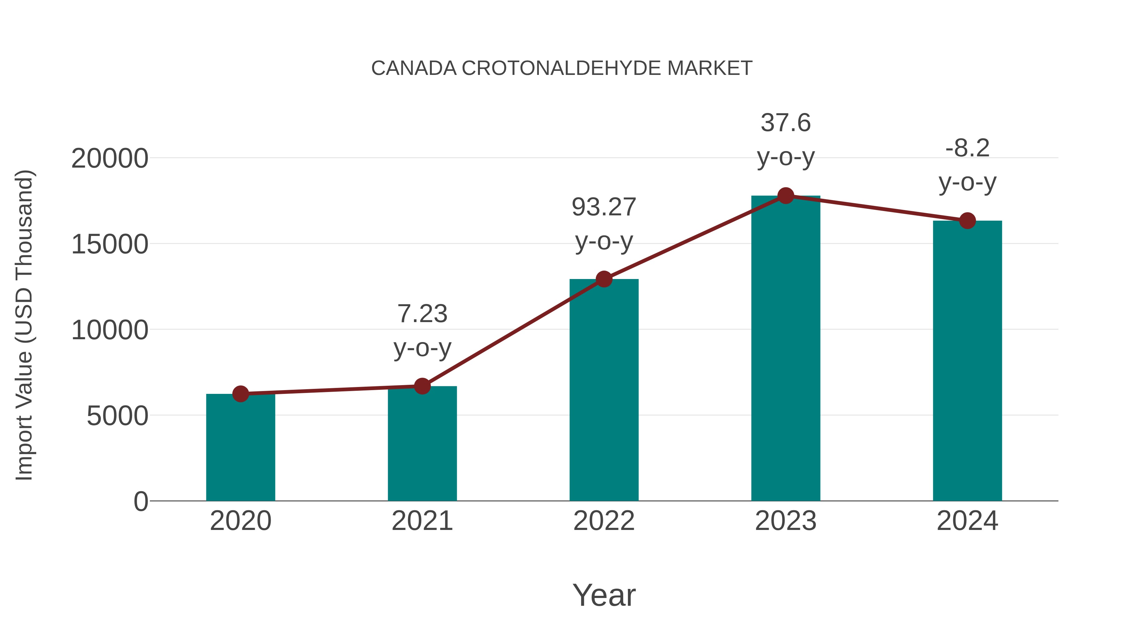  Canada Crotonaldehyde Market: Import Trend Analysis