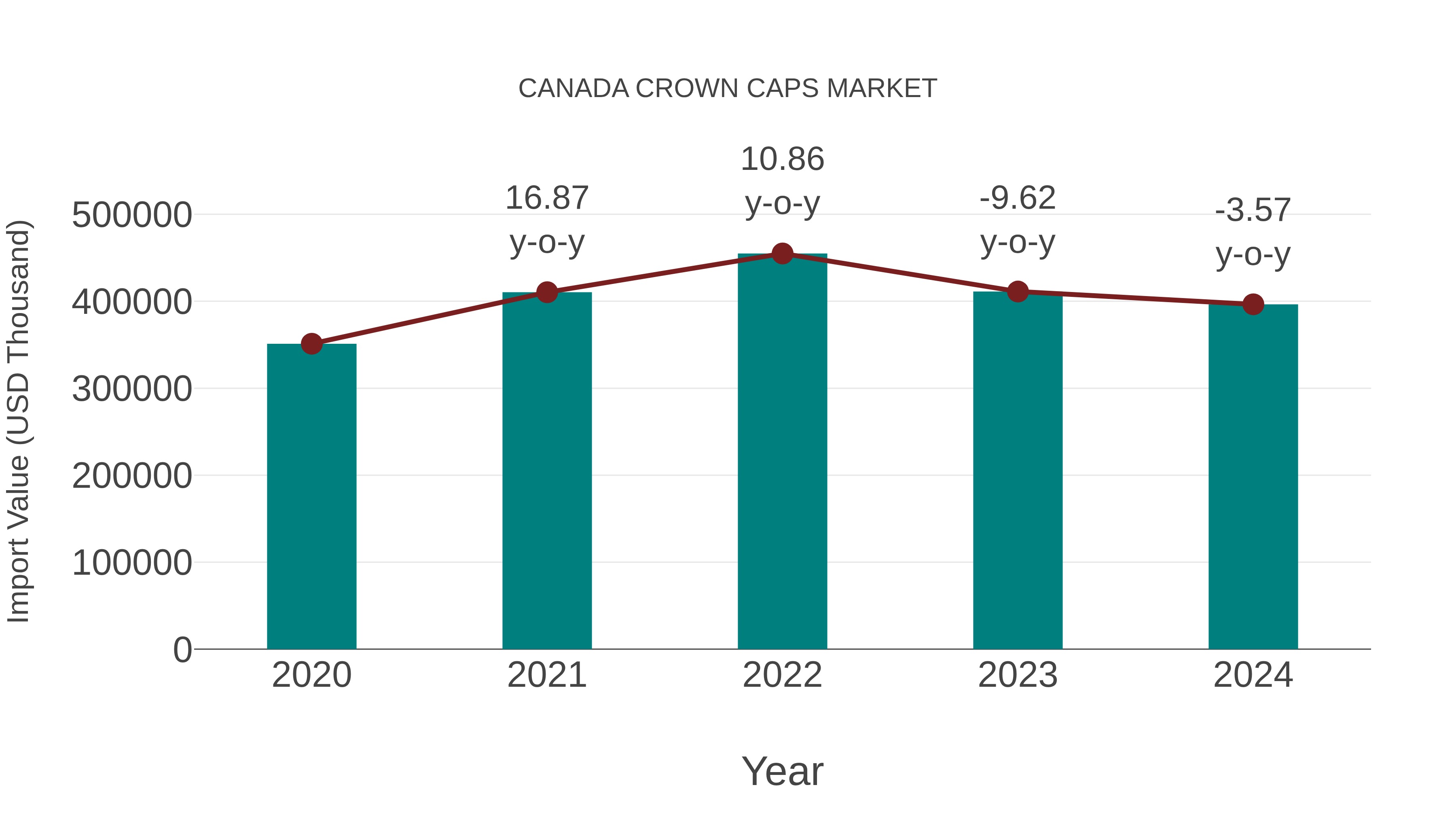  Canada Crown Caps Market: Import Trend Analysis