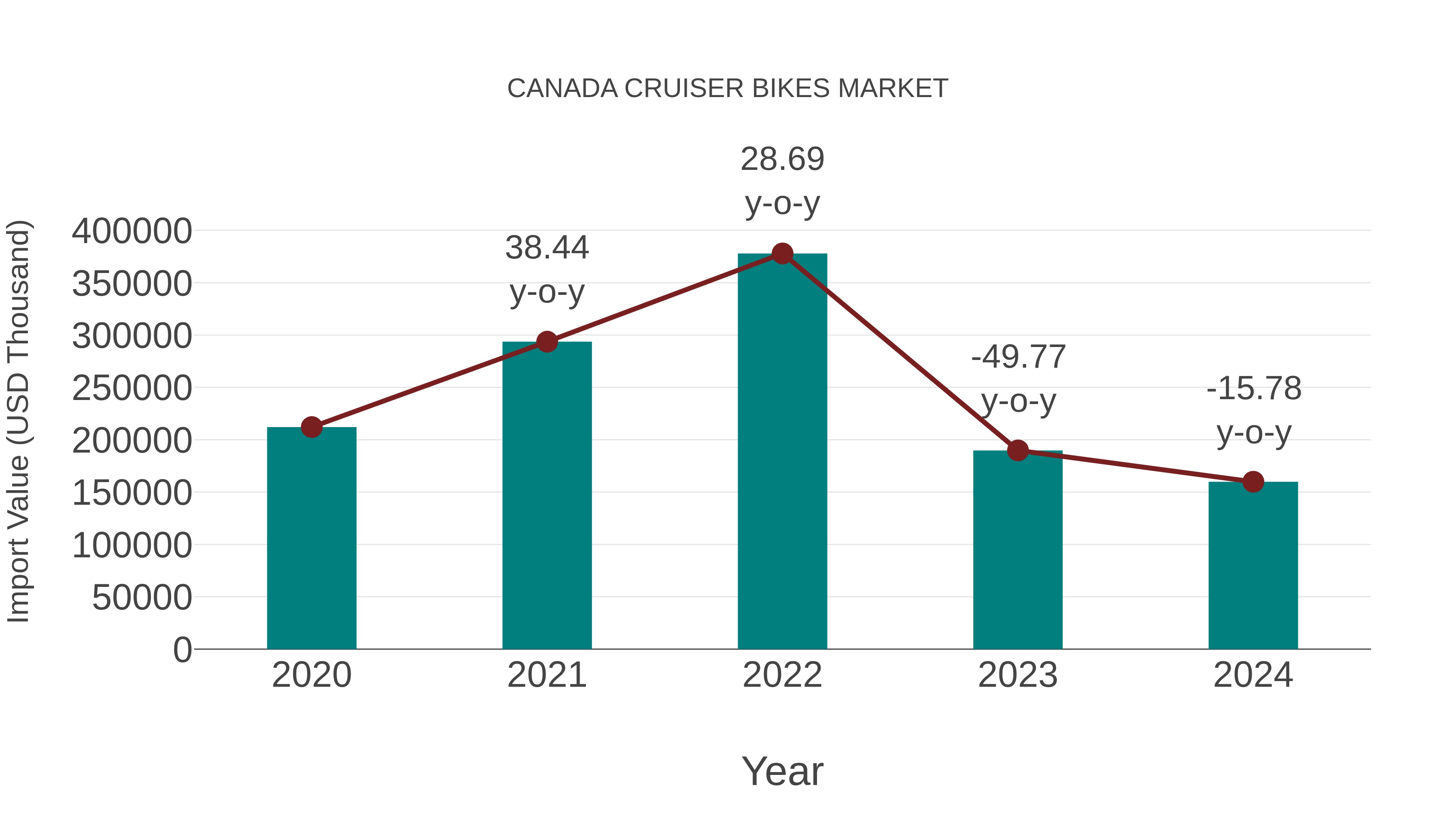 Canada Cruiser Bikes Market: Import Trend Analysis