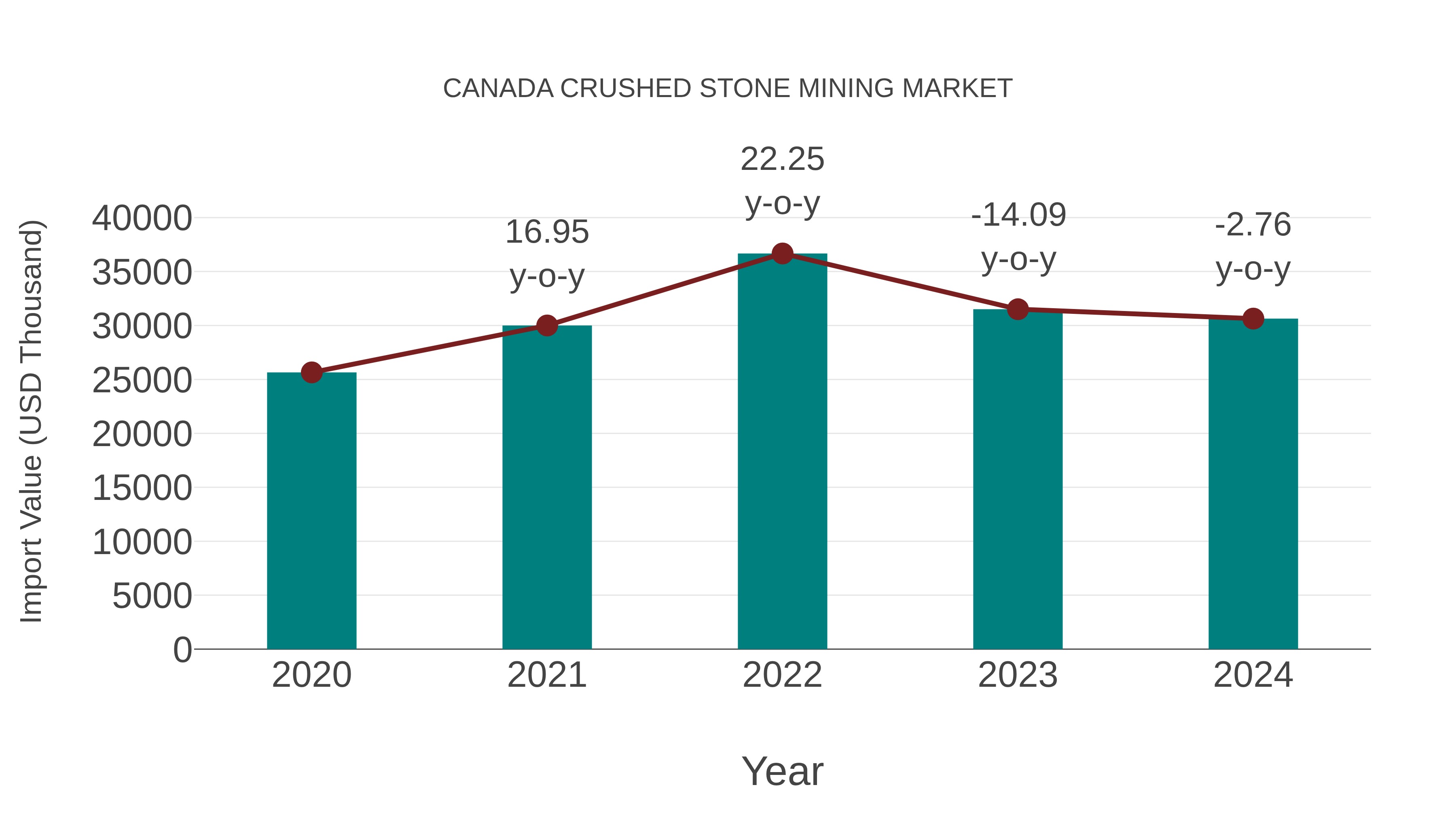  Canada Crushed Stone Mining Market: Import Trend Analysis