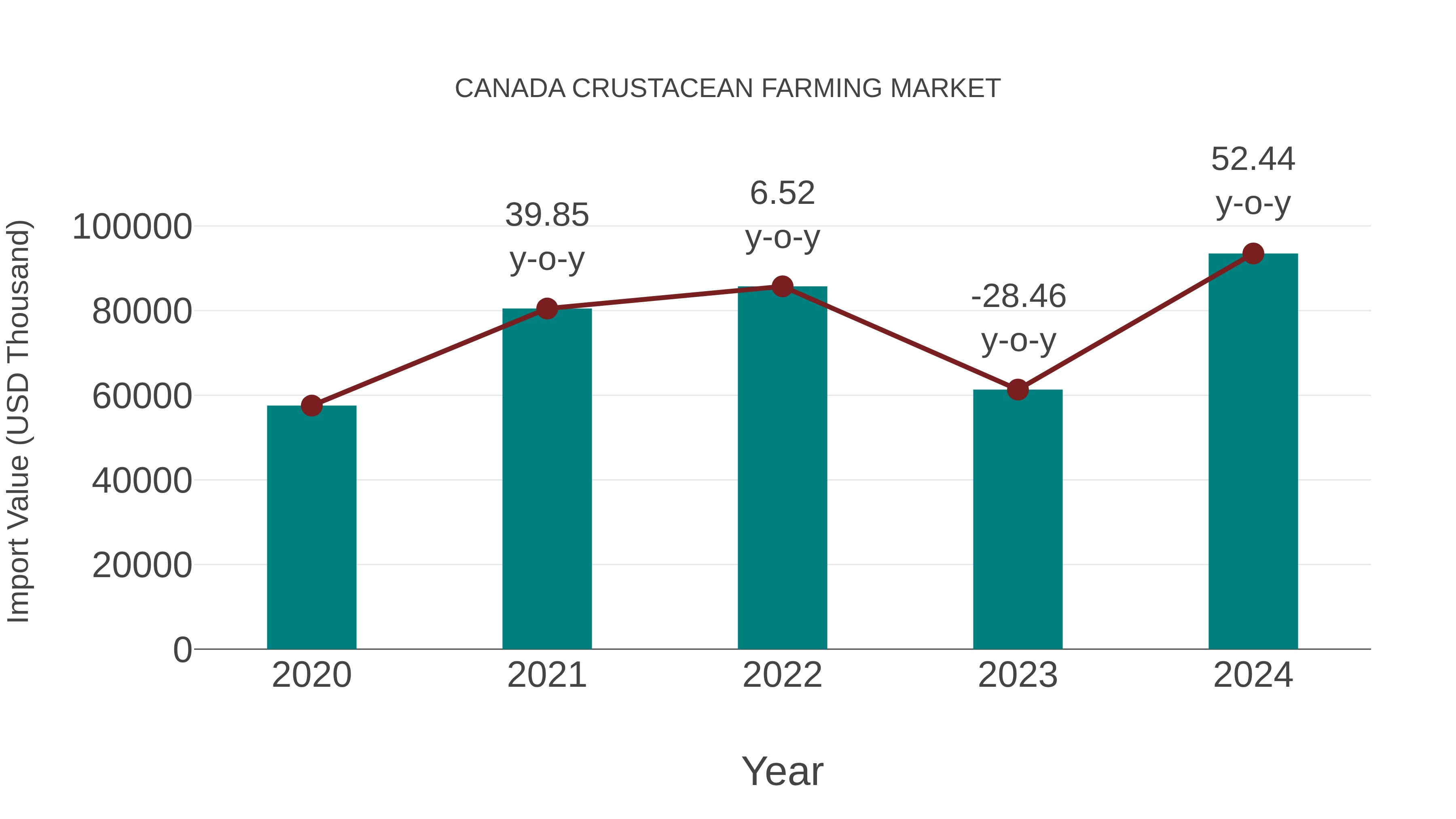  Canada Crustacean Farming Market: Import Trend Analysis