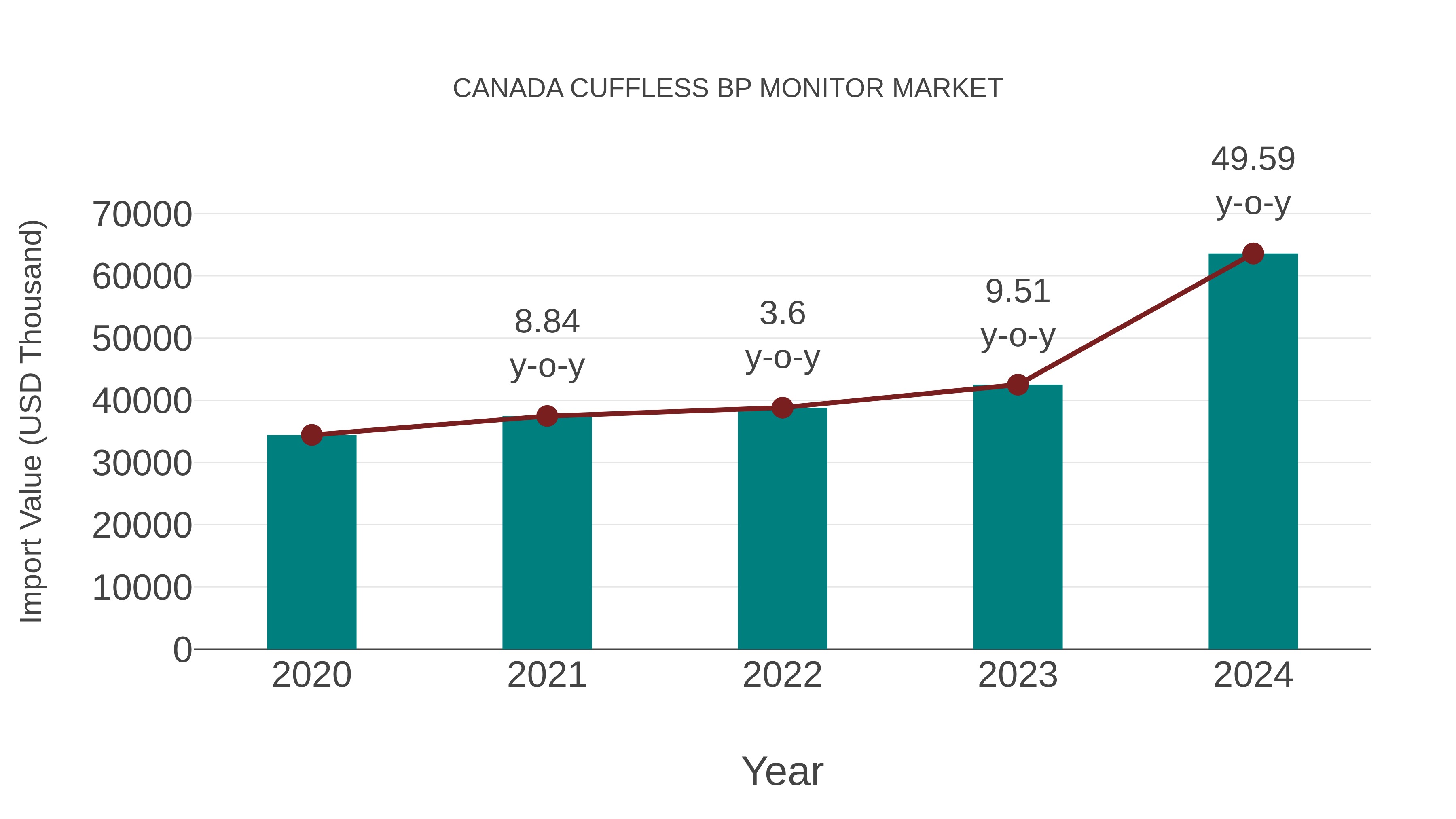  Canada Cuffless Bp Monitor Market: Import Trend Analysis