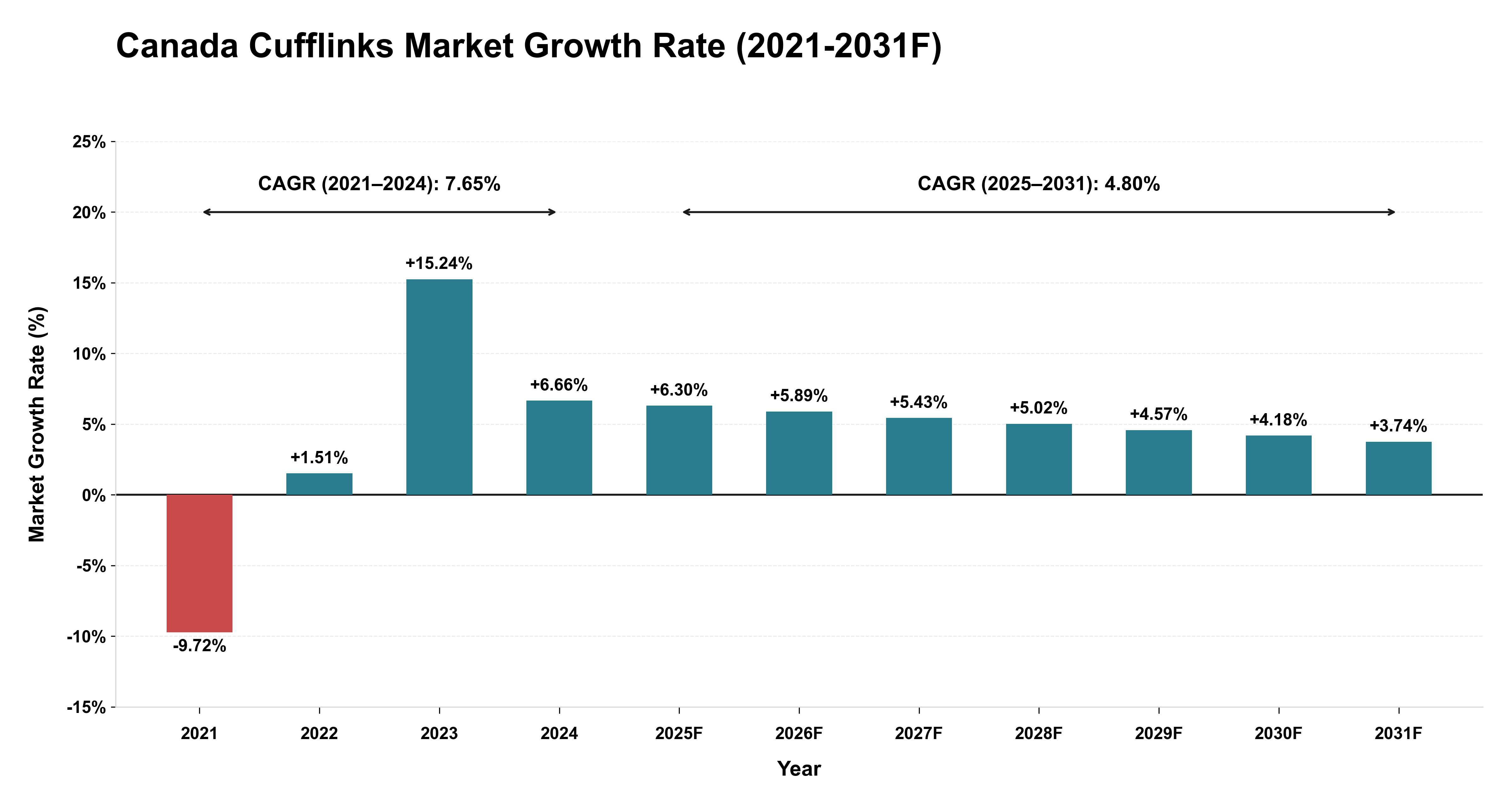 Canada Cufflinks Market Year-wise Growth Rate (2021-2031F)