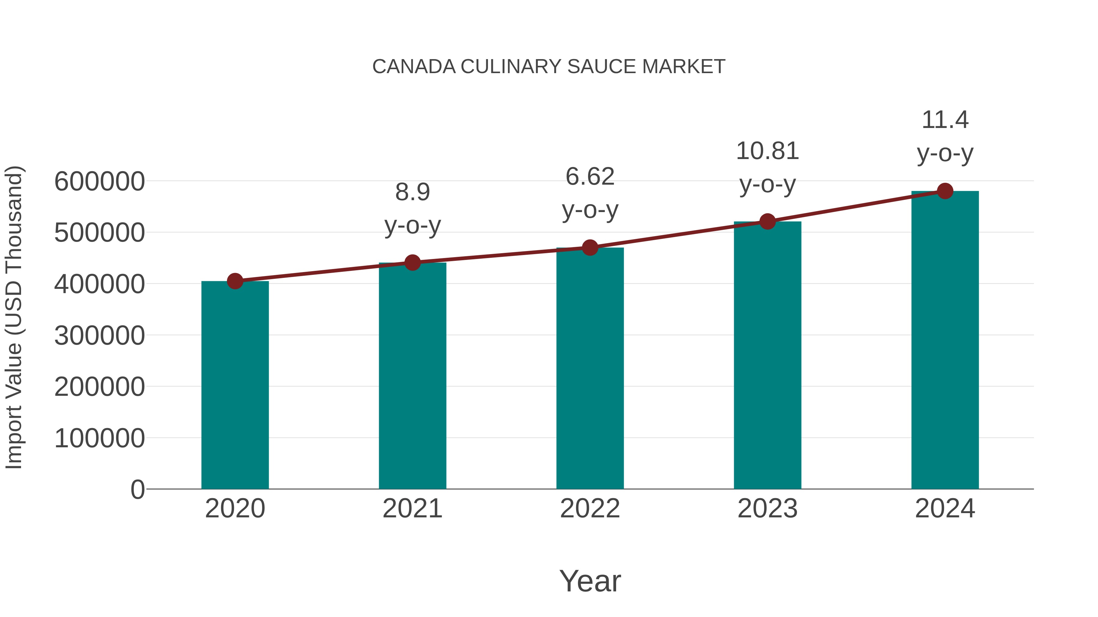  Canada Culinary Sauce Market: Import Trend Analysis