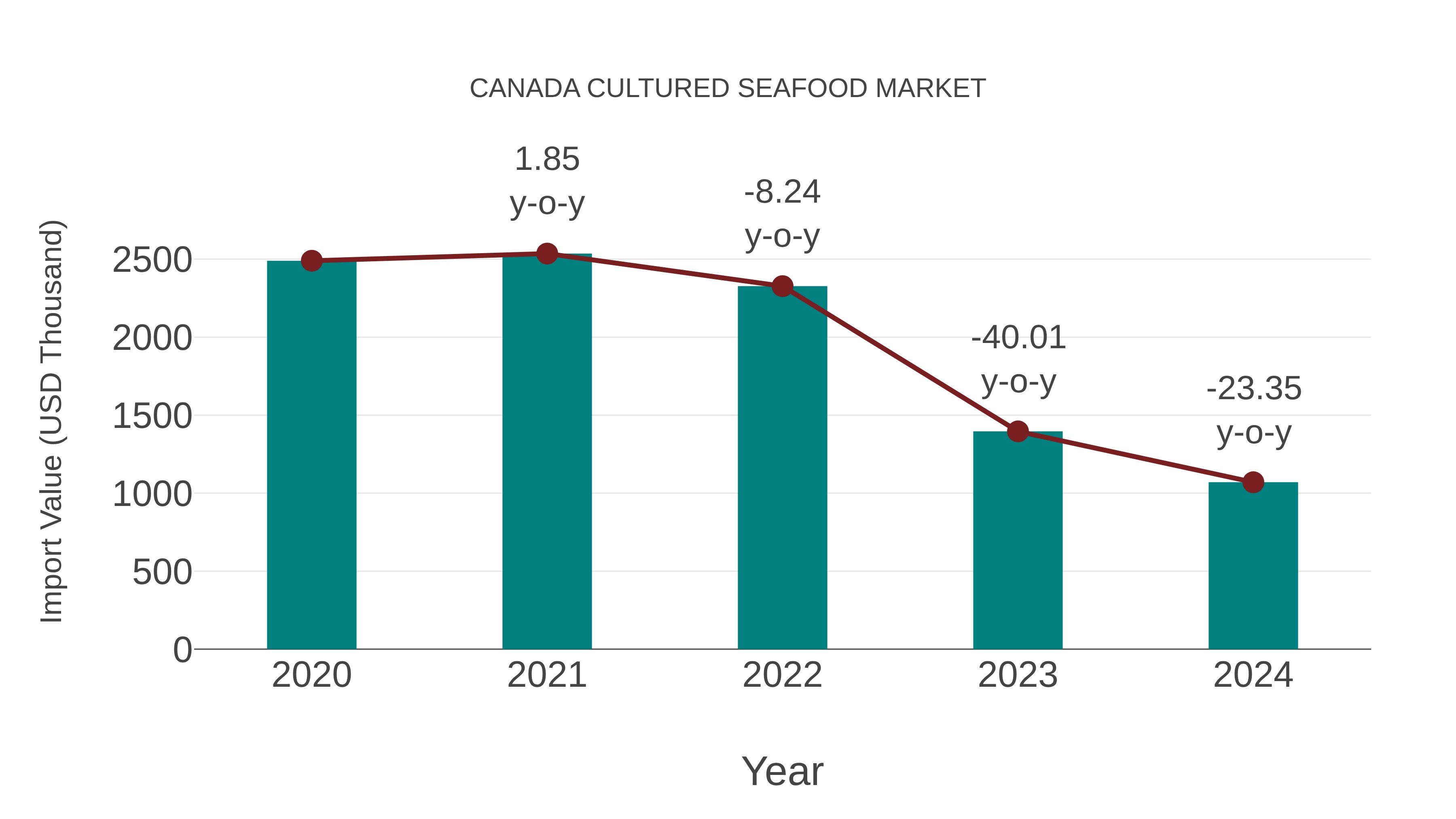  Canada Cultured Seafood Market: Import Trend Analysis