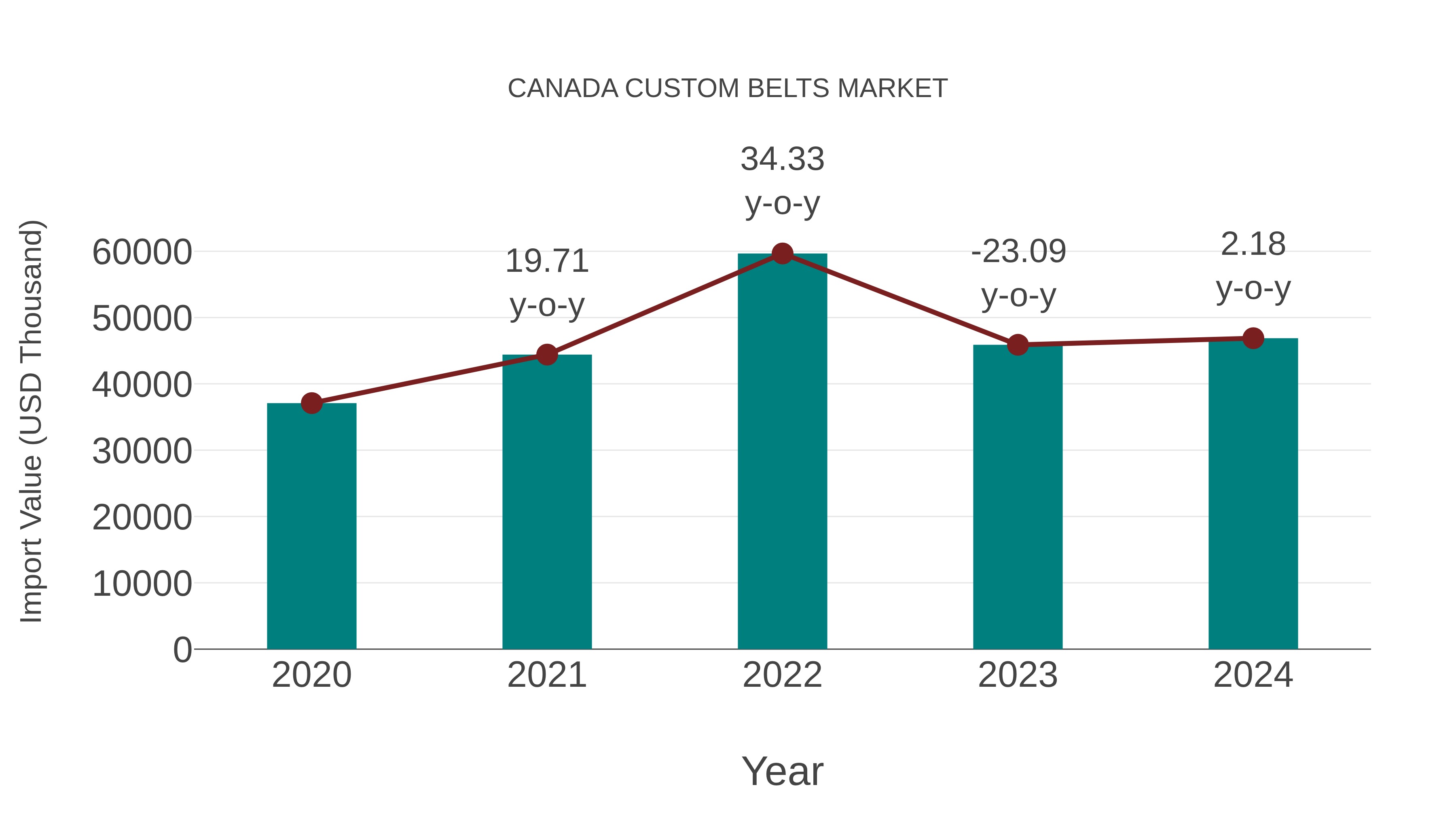  Canada Custom Belts Market: Import Trend Analysis