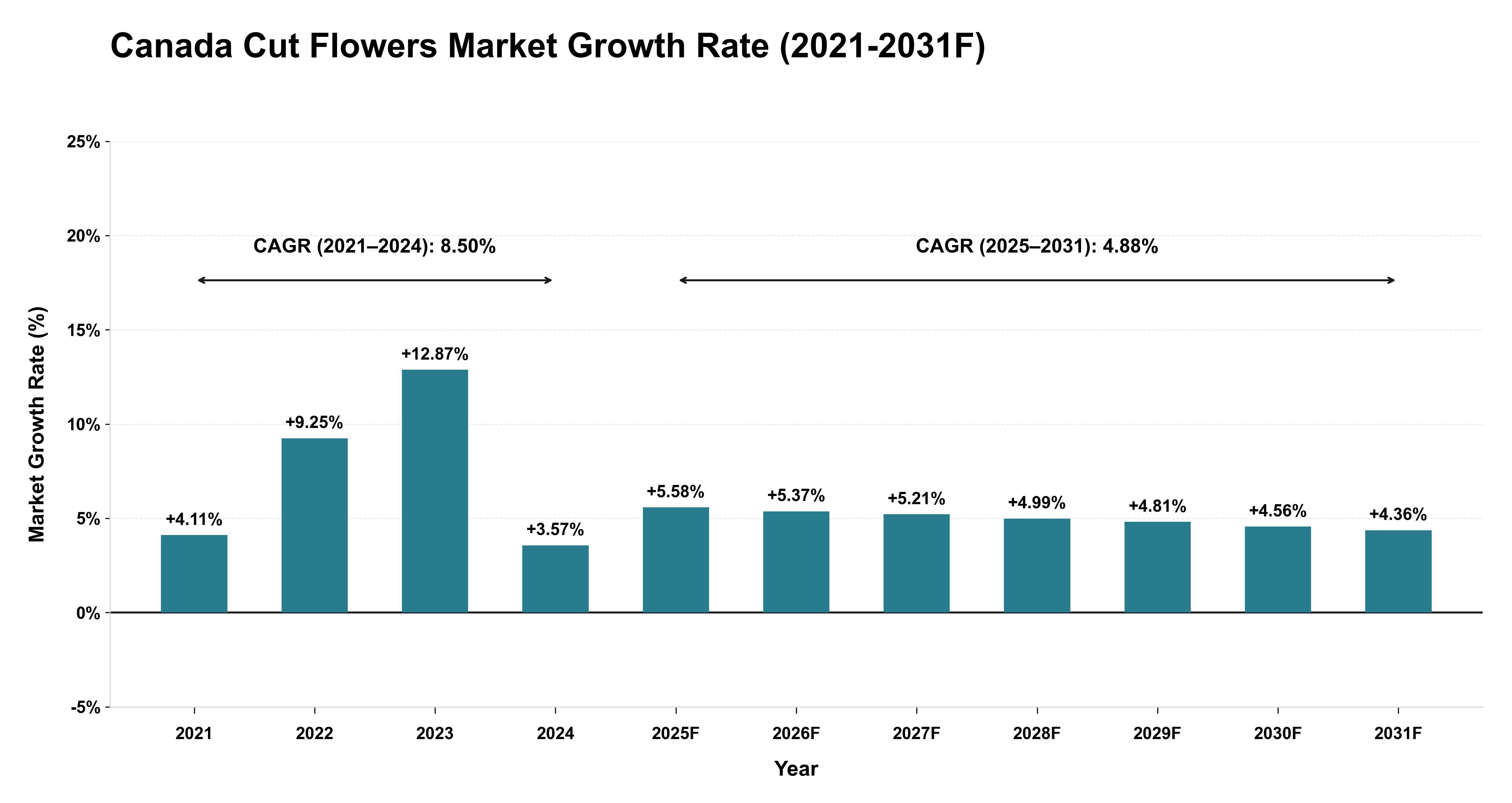 Canada Cut Flowers Market Year-wise Growth Rate (2021-2031F)