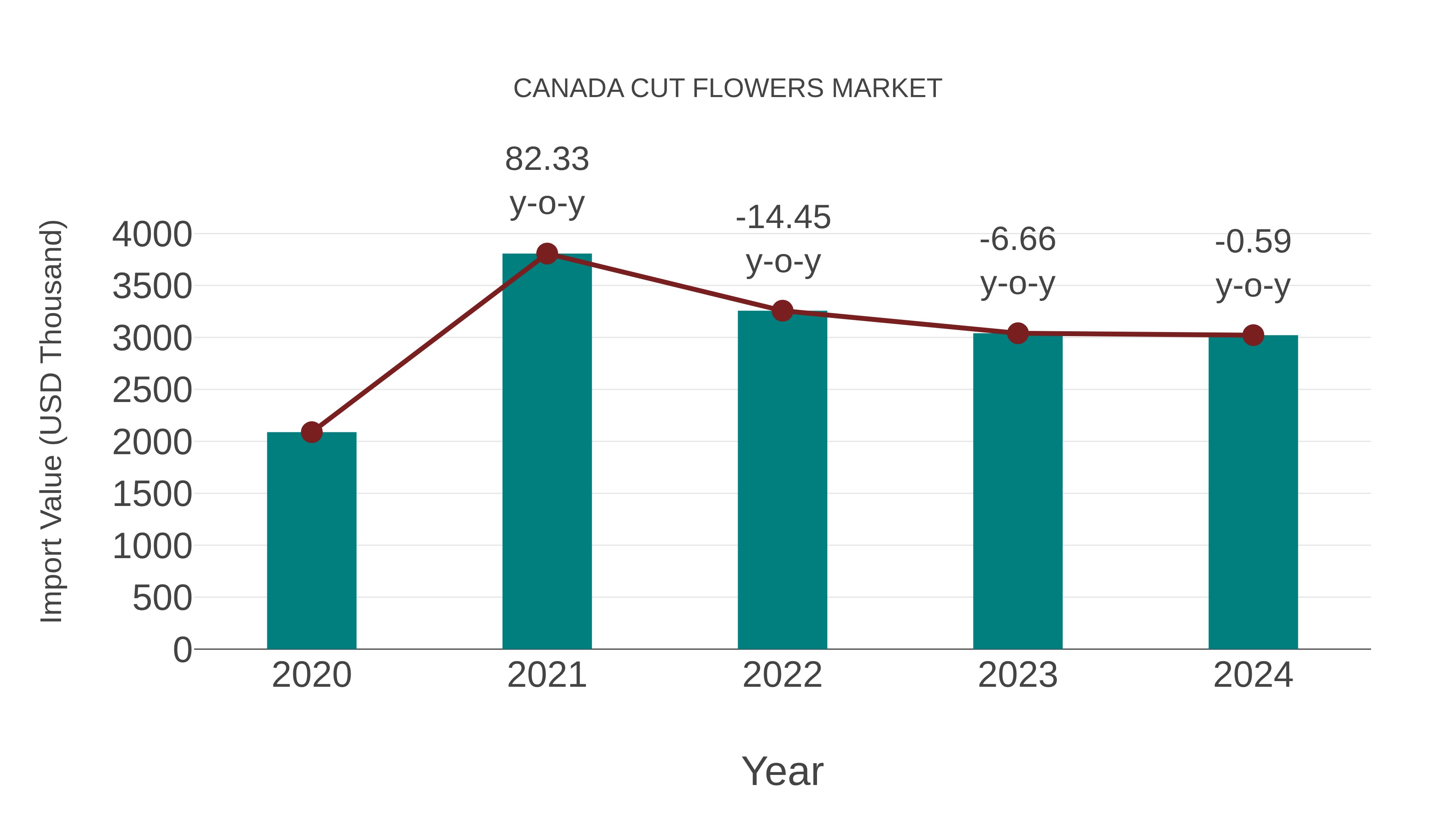 Canada Cut Flowers Market: Import Trend Analysis