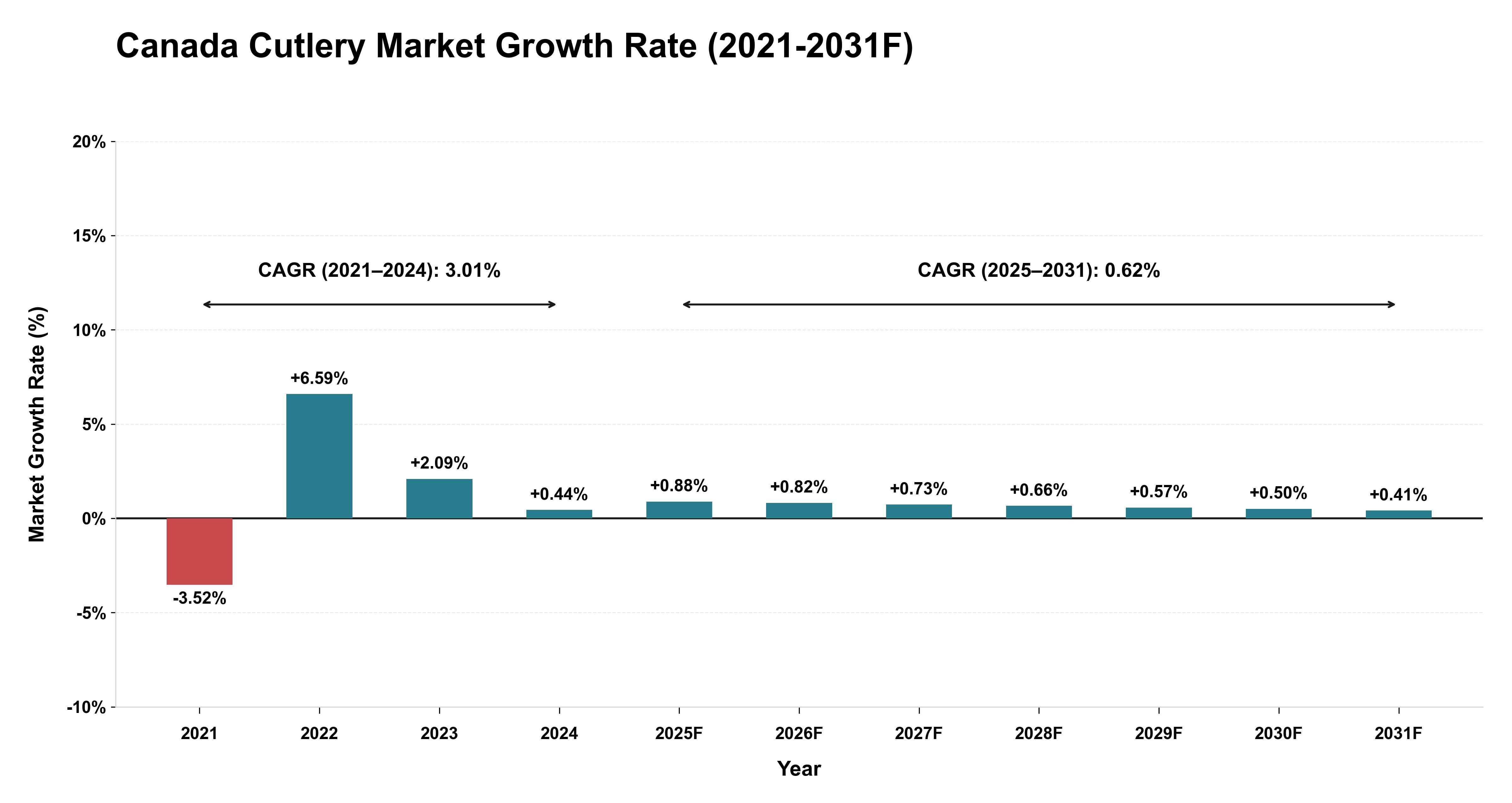 Canada Cutlery Market Year-wise Growth Rate (2021-2031F)