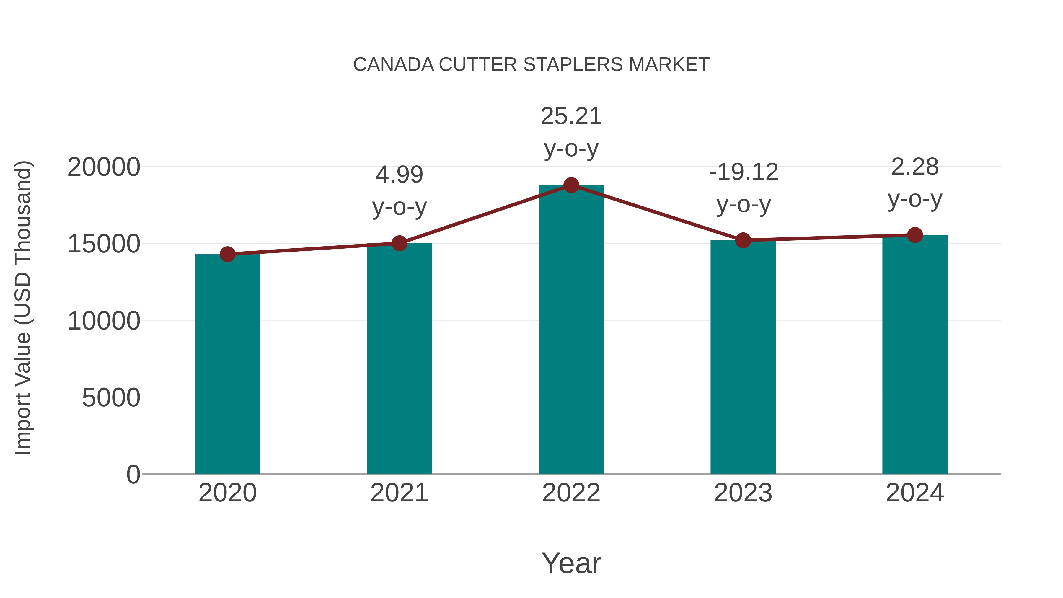  Canada Cutter Staplers Market: Import Trend Analysis