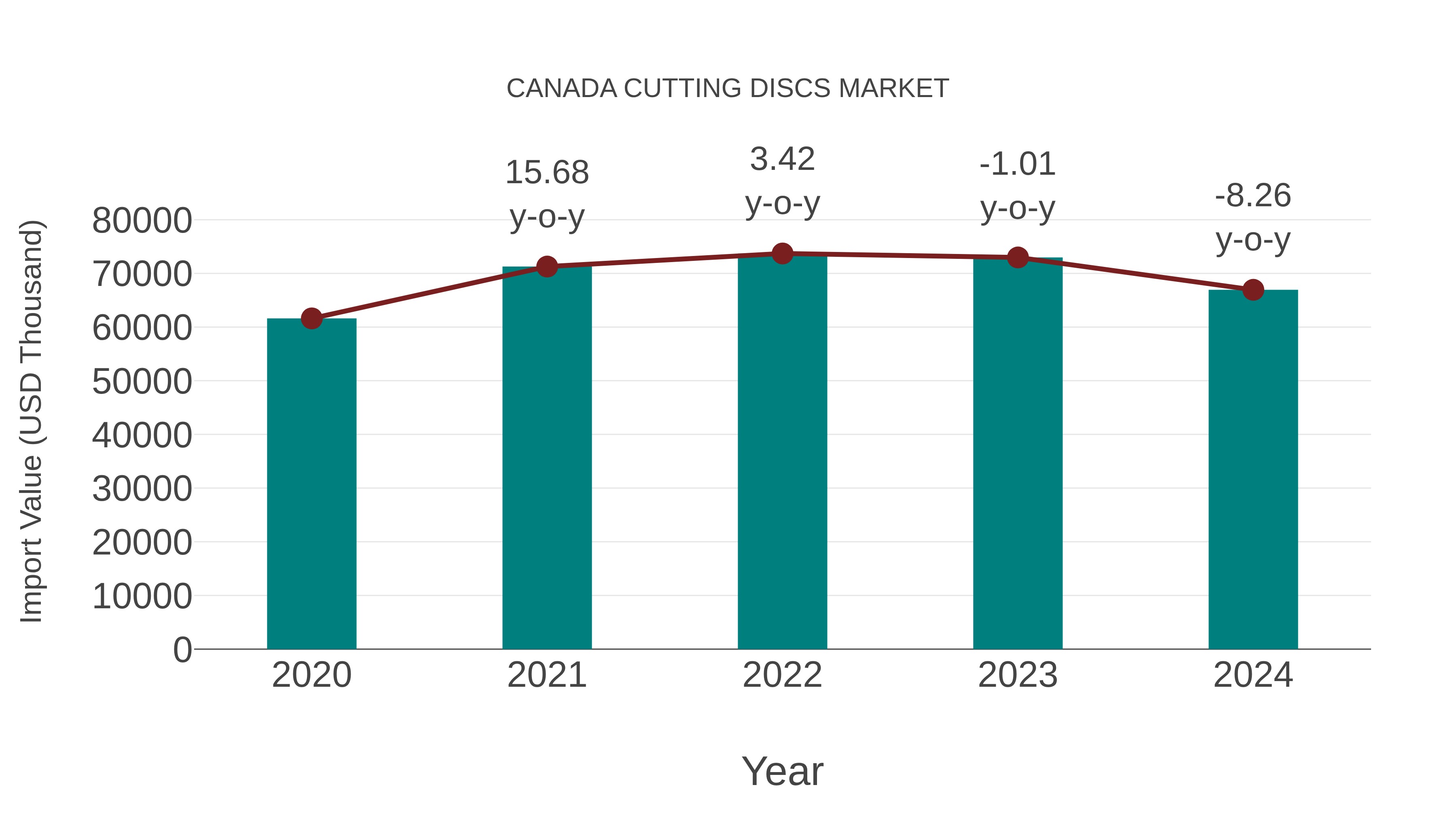  Canada Cutting Discs Market: Import Trend Analysis