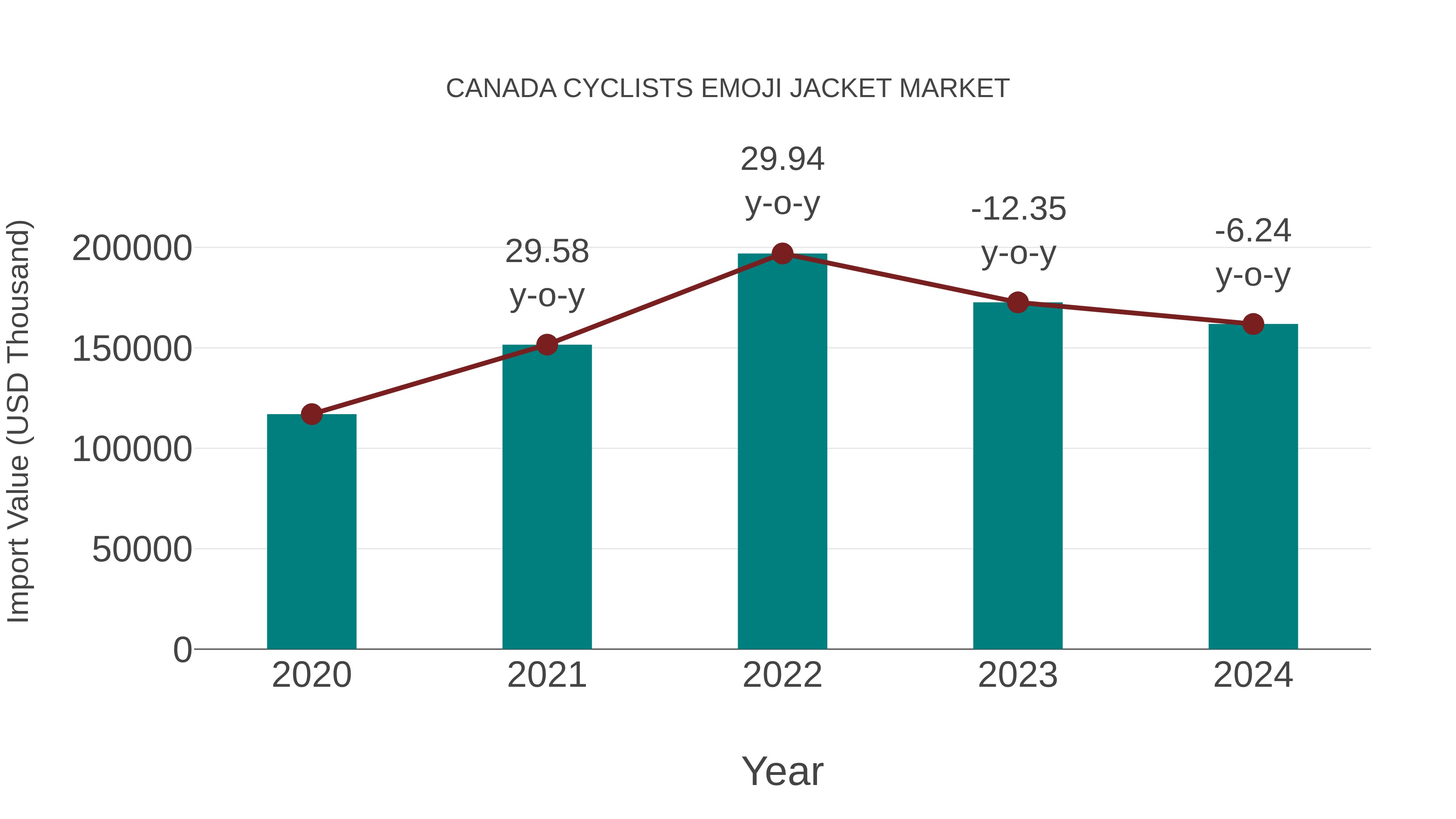 Canada Cyclists Emoji Jacket Market: Import Trend Analysis