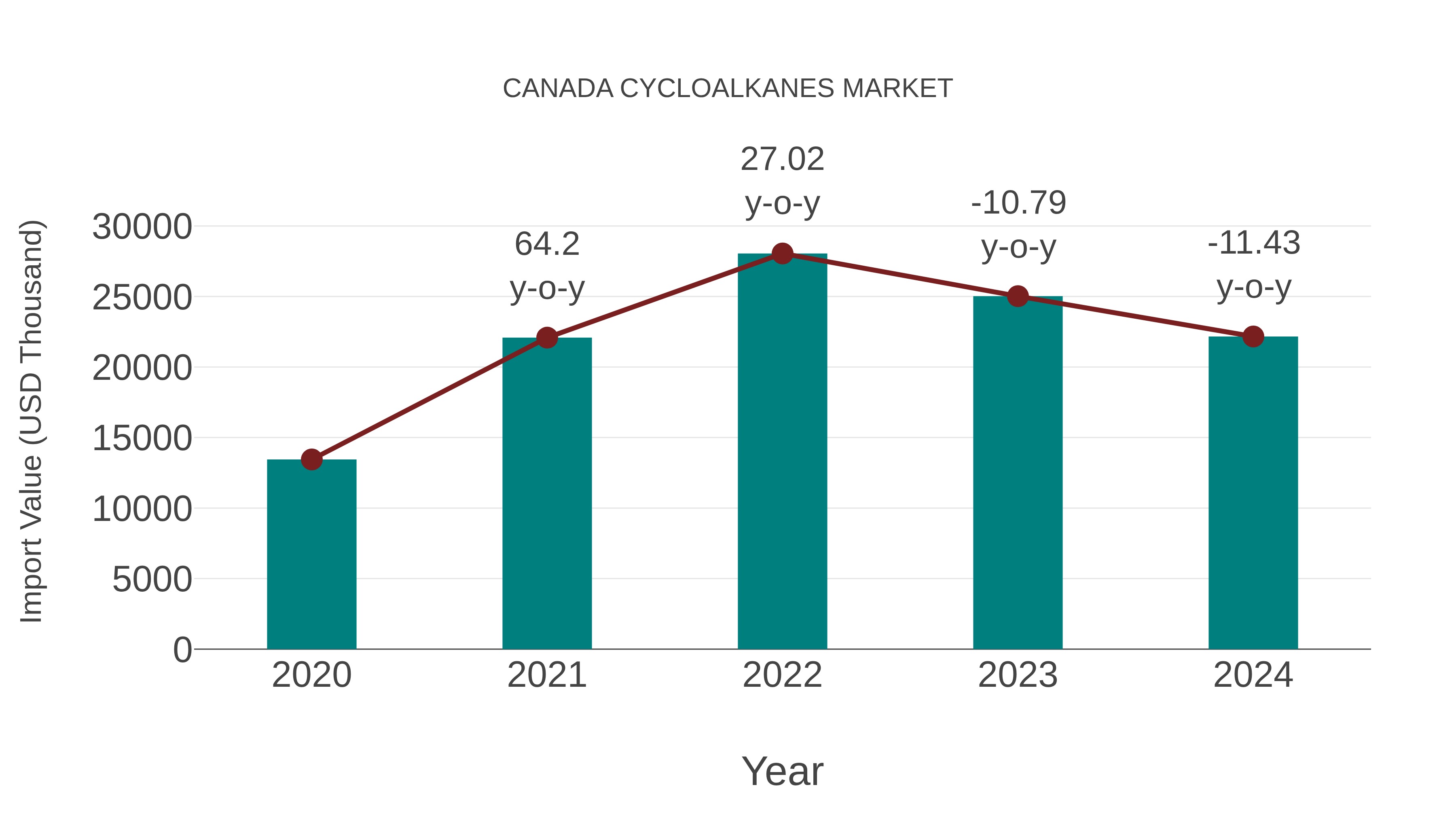 Canada Cycloalkanes Market: Import Trend Analysis