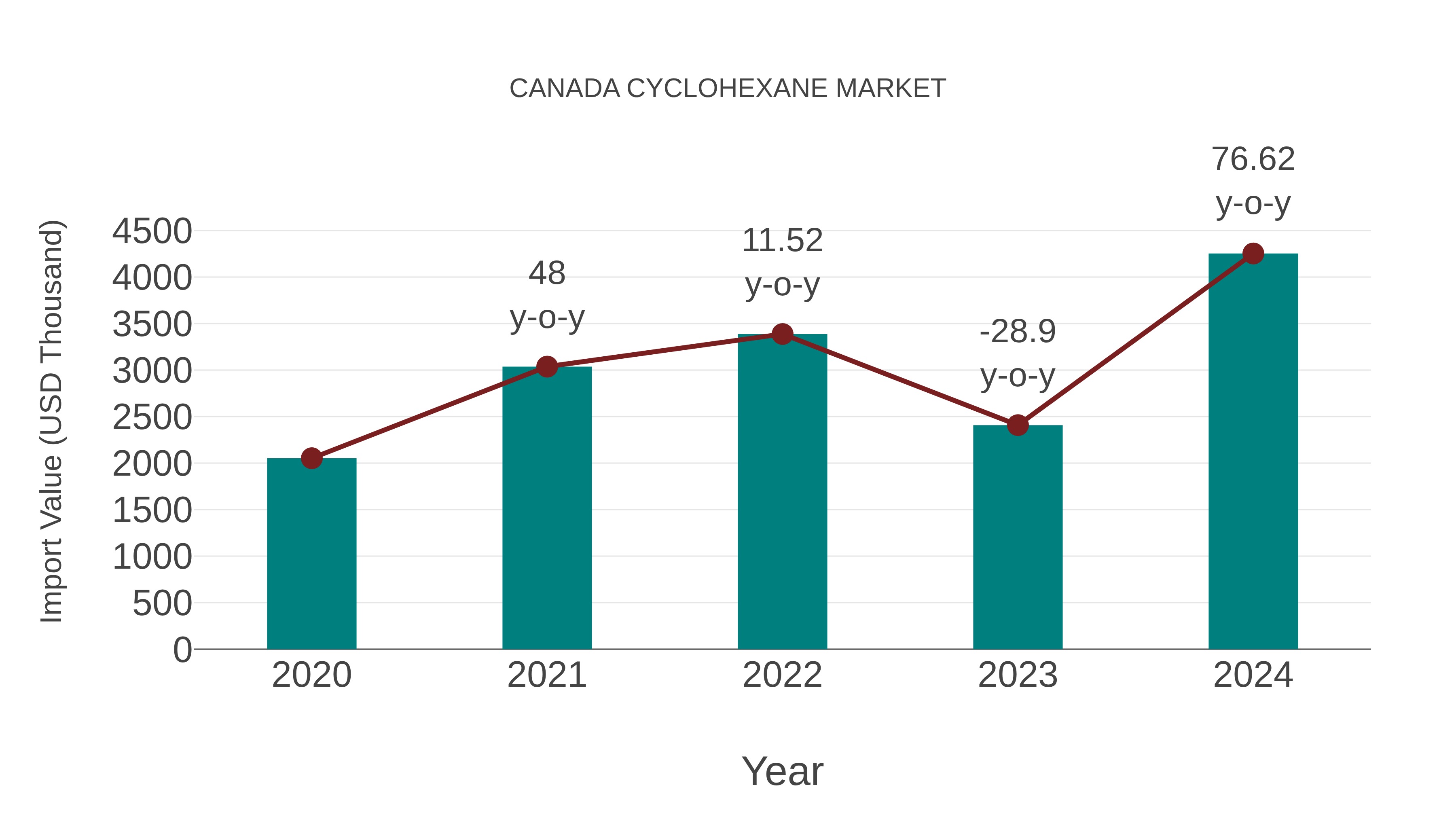  Canada Cyclohexane Market: Import Trend Analysis