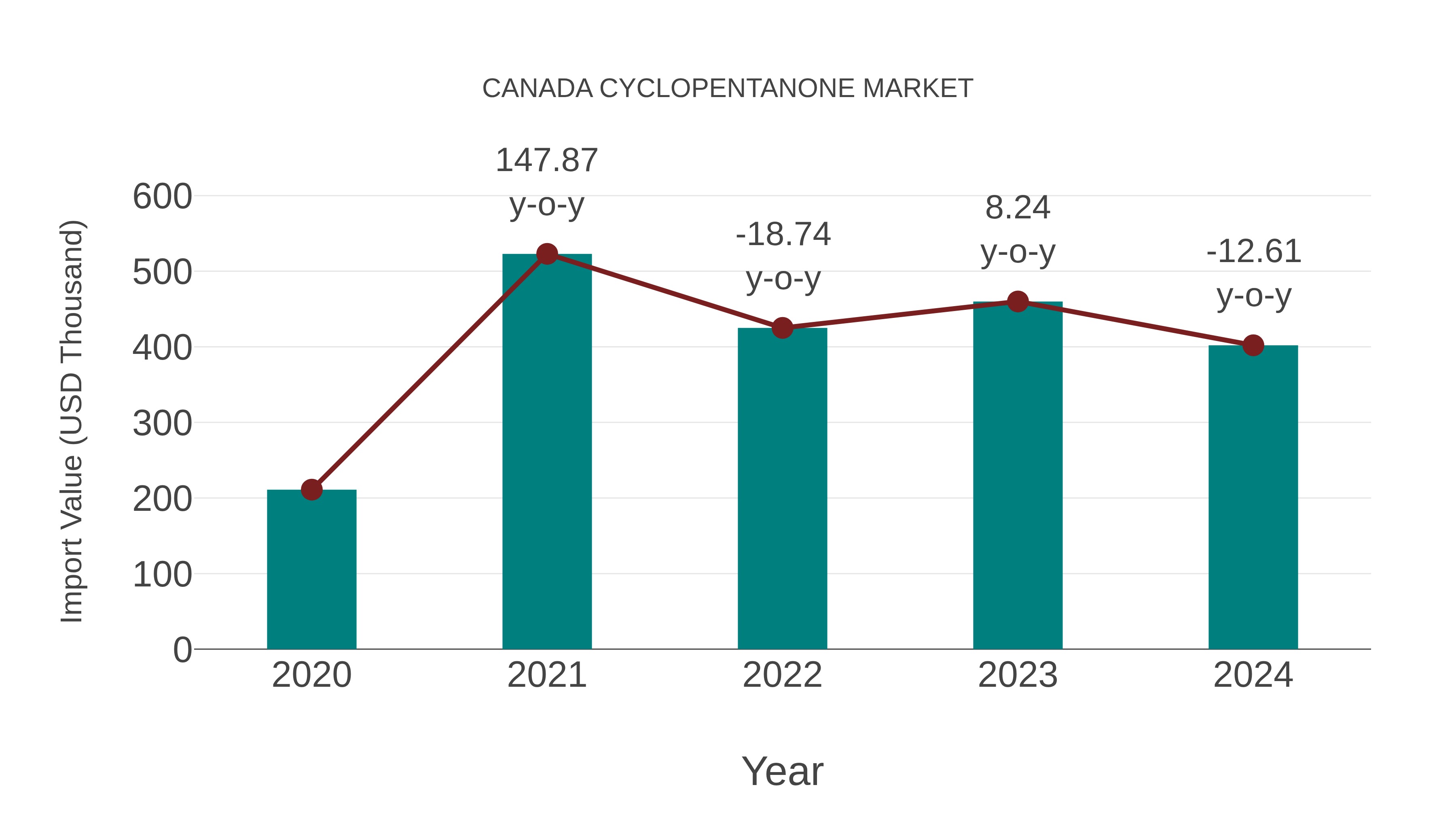  Canada Cyclopentanone Market: Import Trend Analysis