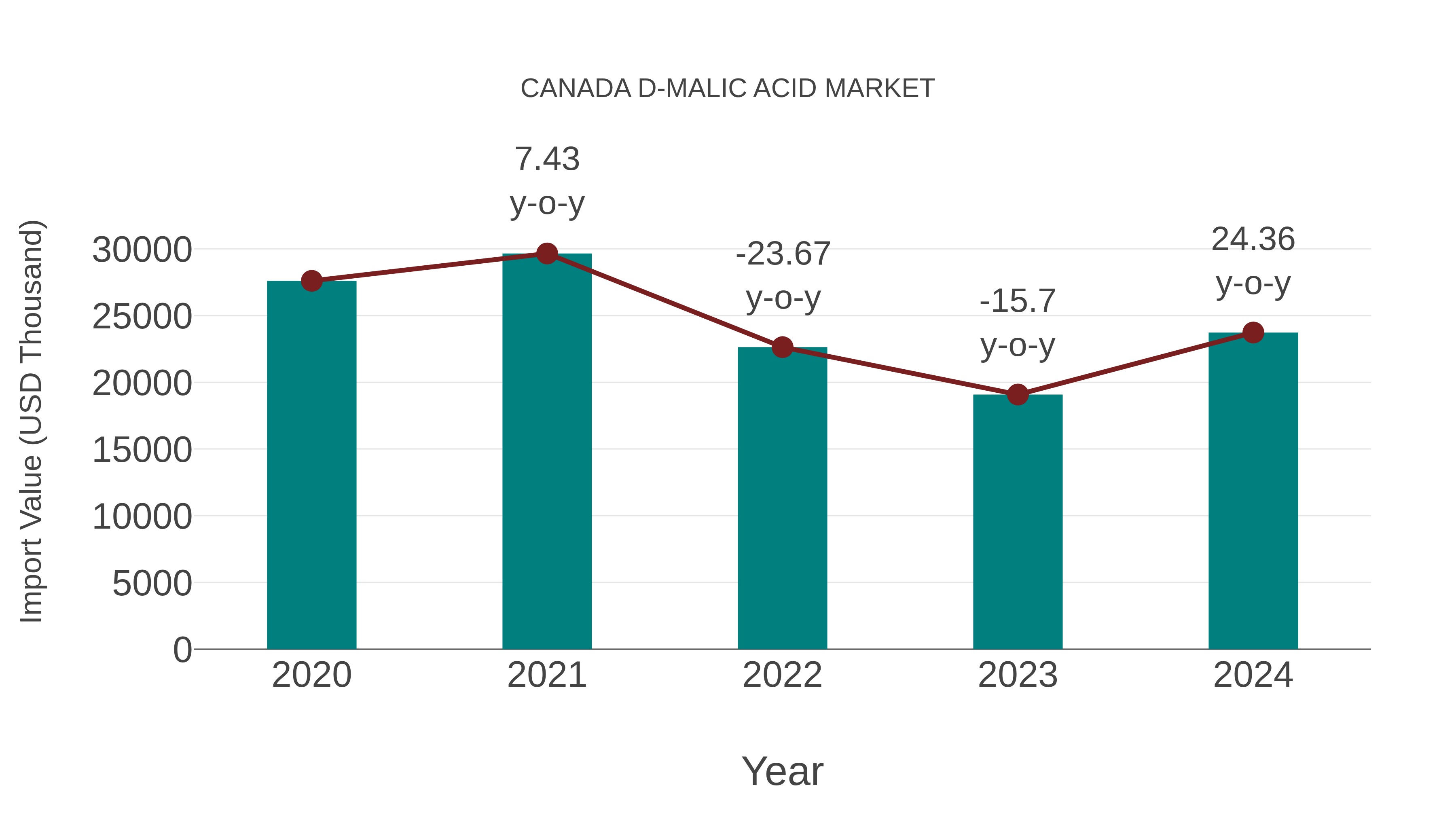  Canada D-malic Acid Market: Import Trend Analysis