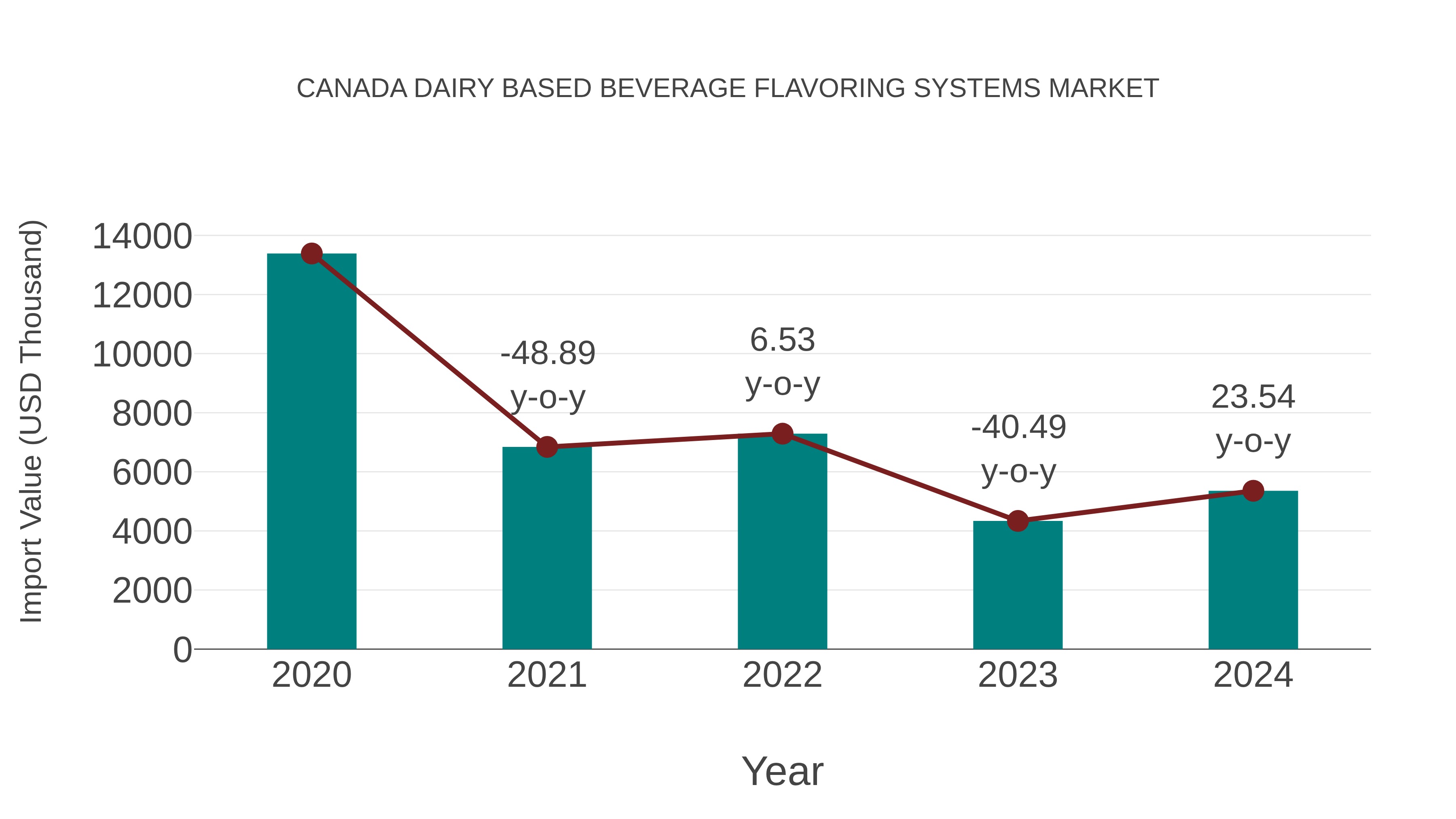  Canada Dairy Based Beverage Flavoring Systems Market: Import Trend Analysis
